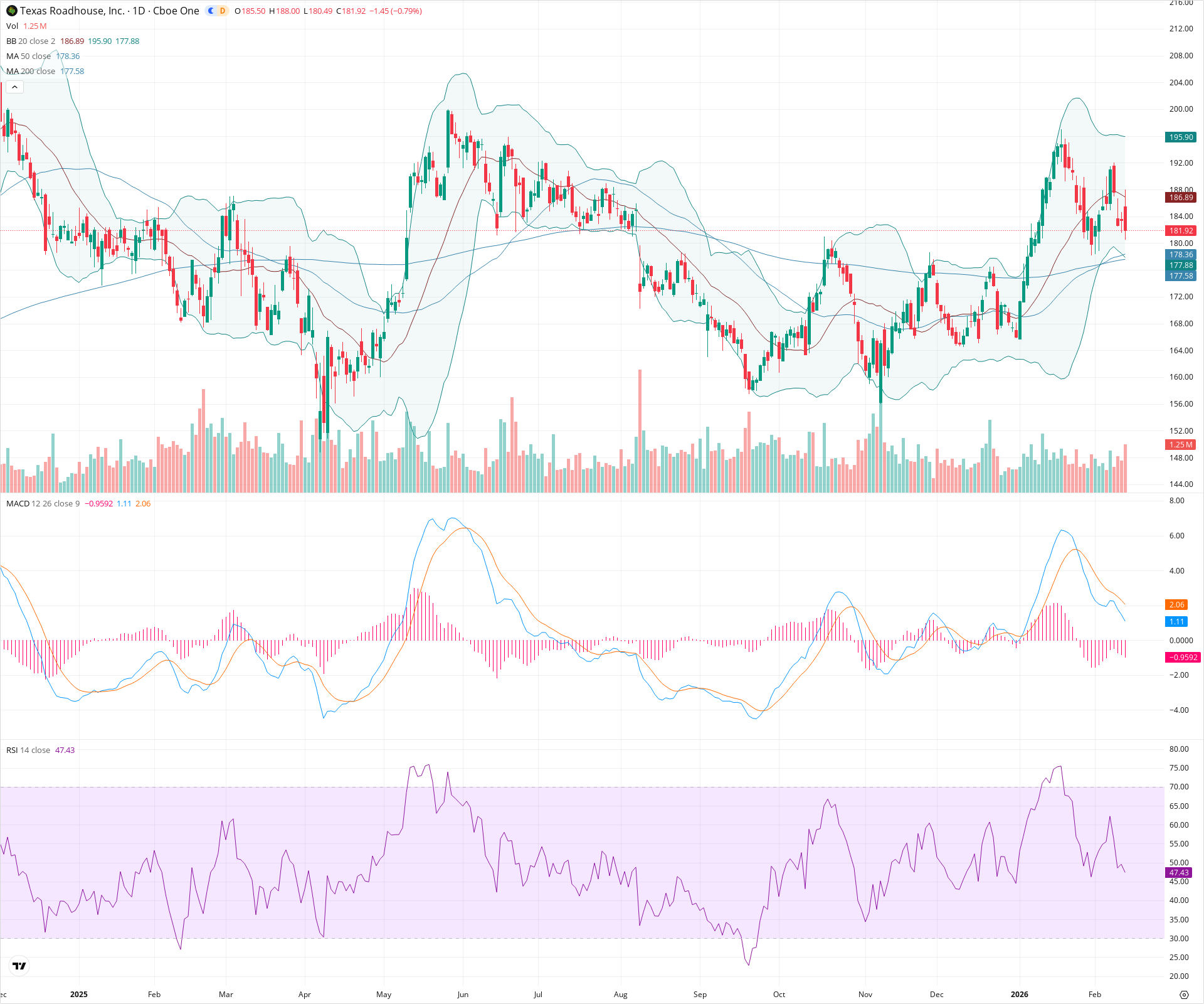 Daily candlestick price chart for TXRH as of 2026-02-12T22:06:48.781Z, showing 20-, 50-, and 200-period SMAs, Bollinger Bands, volume, MACD, RSI, and the current price line with top status bar.