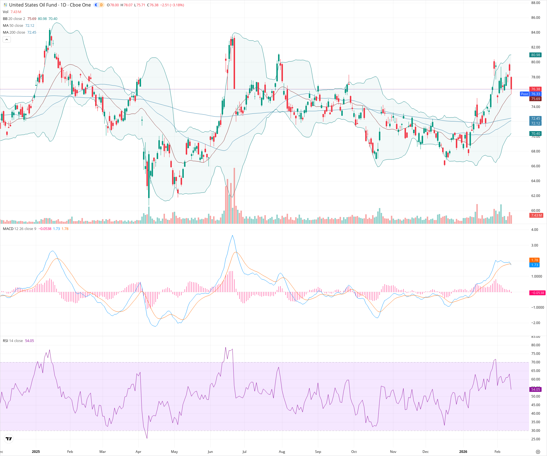 Daily candlestick price chart for USO as of 2026-02-12T22:07:27.417Z, showing 20-, 50-, and 200-period SMAs, Bollinger Bands, volume, MACD, RSI, and the current price line with top status bar.