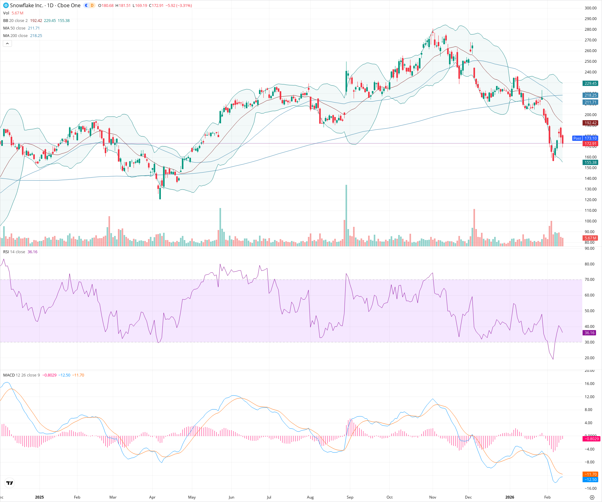 Daily candlestick price chart for SNOW as of 2026-02-12T22:05:22.680Z, showing 20-, 50-, and 200-period SMAs, Bollinger Bands, volume, MACD, RSI, and the current price line with top status bar.