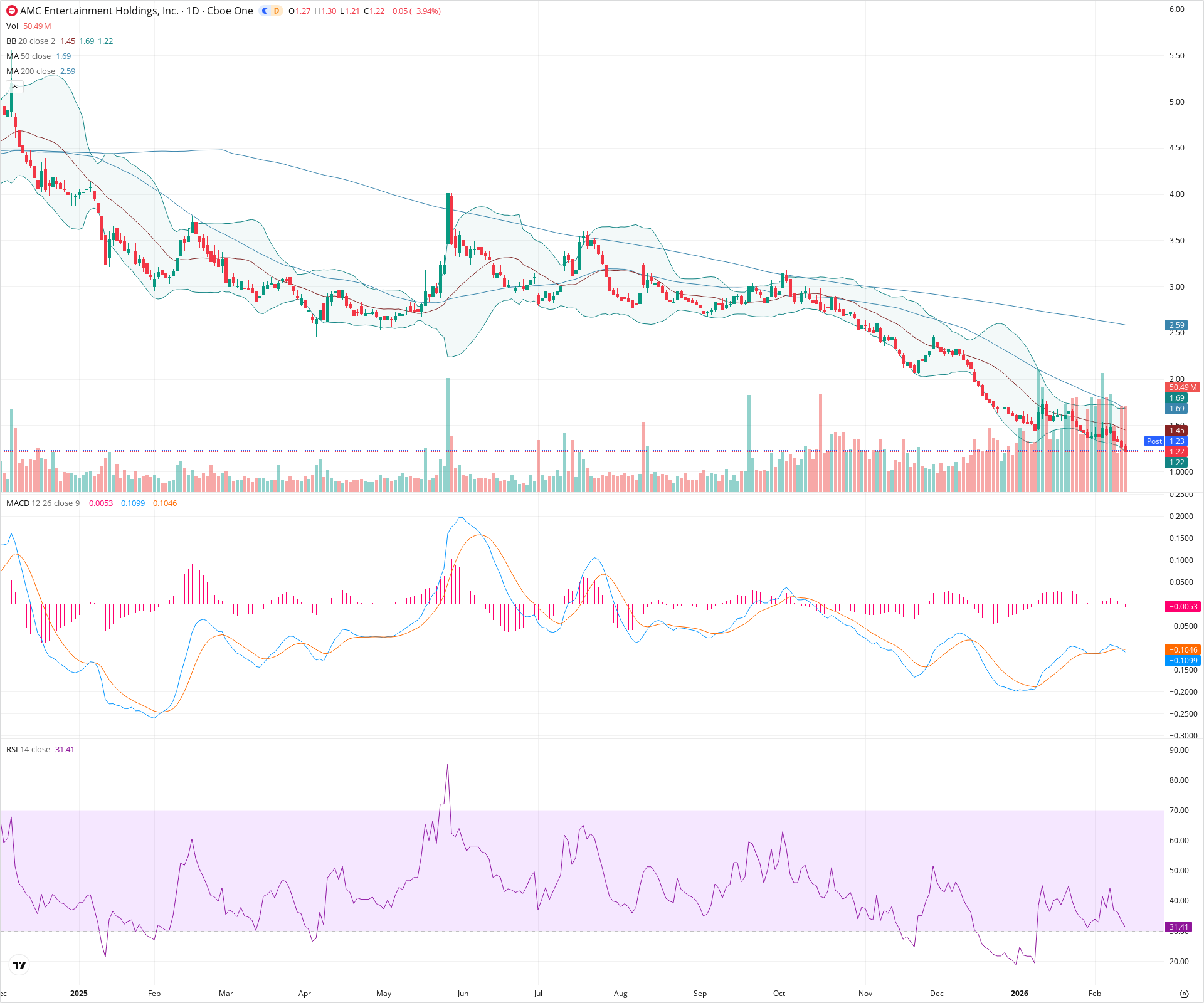 Daily candlestick price chart for AMC as of 2026-02-12T22:08:48.809Z, showing 20-, 50-, and 200-period SMAs, Bollinger Bands, volume, MACD, RSI, and the current price line with top status bar.
