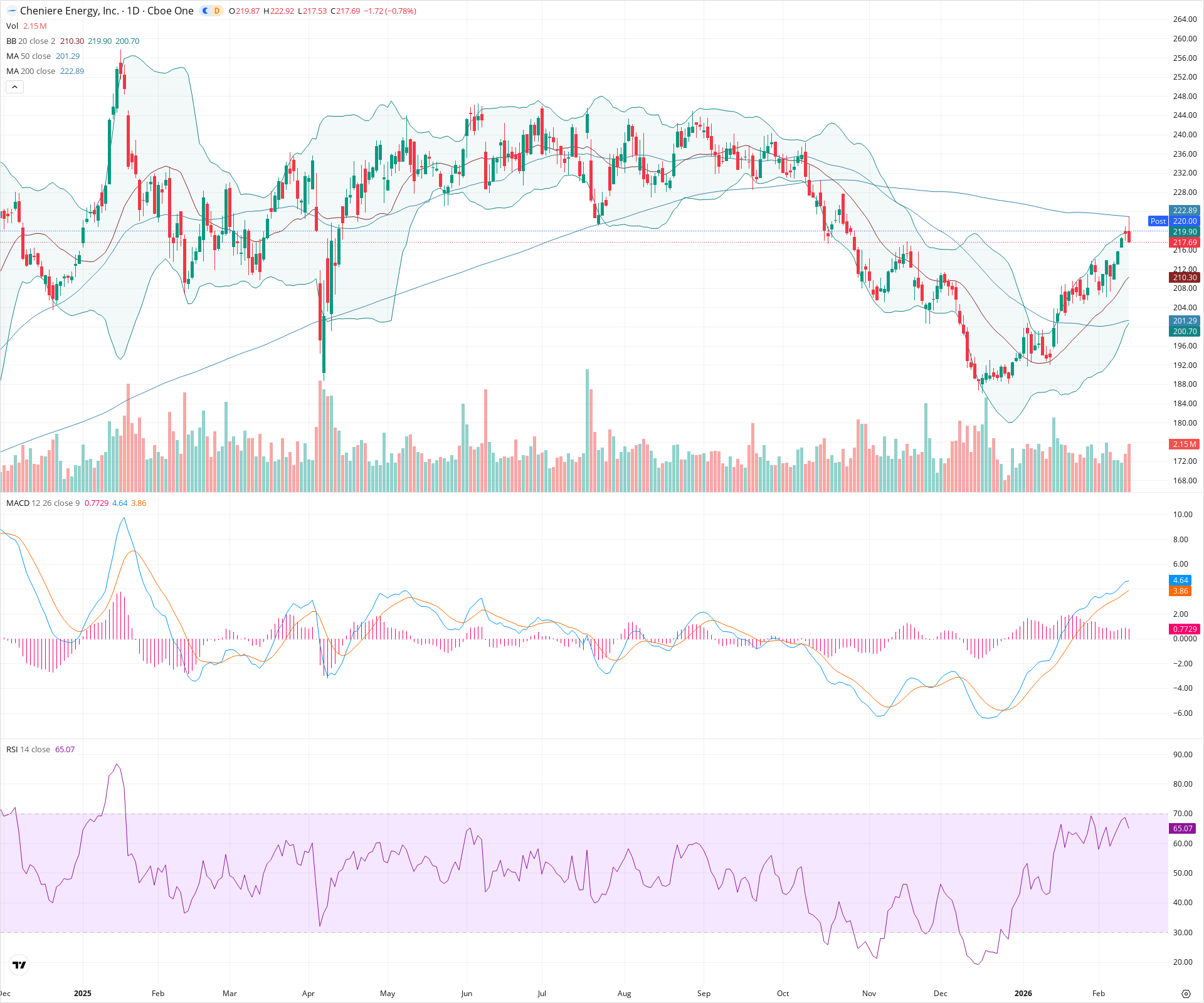 Daily candlestick price chart for LNG as of 2026-02-12T22:05:48.857Z, showing 20-, 50-, and 200-period SMAs, Bollinger Bands, volume, MACD, RSI, and the current price line with top status bar.