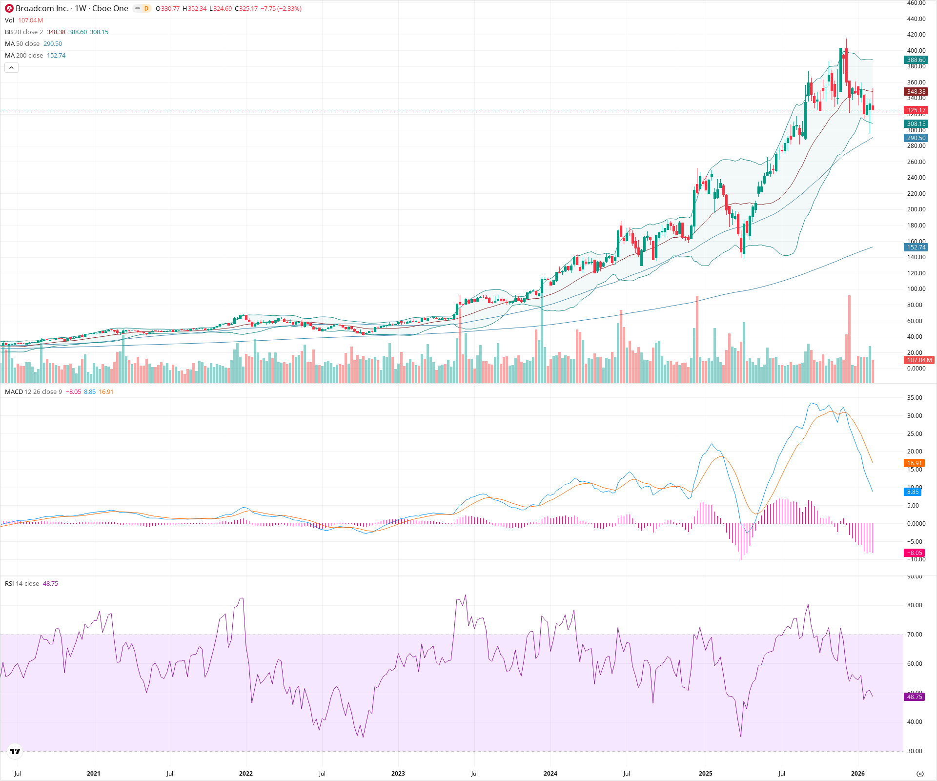 Weekly candlestick price chart for AVGO as of 2026-02-15T00:13:42.919Z, showing 20-, 50-, and 200-period SMAs, Bollinger Bands, volume, MACD, RSI, and the current price line with top status bar.