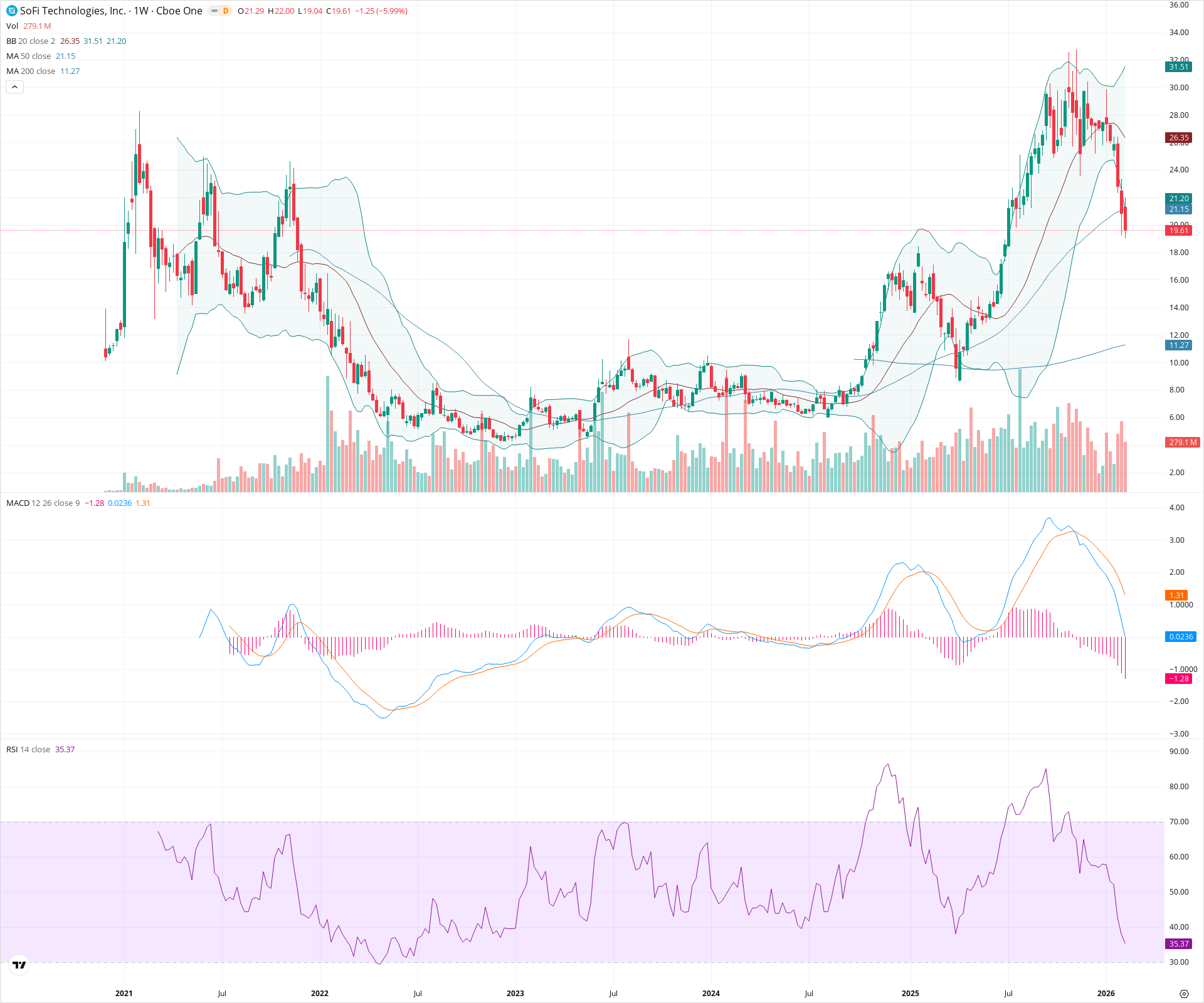 Weekly candlestick price chart for SOFI as of 2026-02-15T00:17:36.161Z, showing 20-, 50-, and 200-period SMAs, Bollinger Bands, volume, MACD, RSI, and the current price line with top status bar.