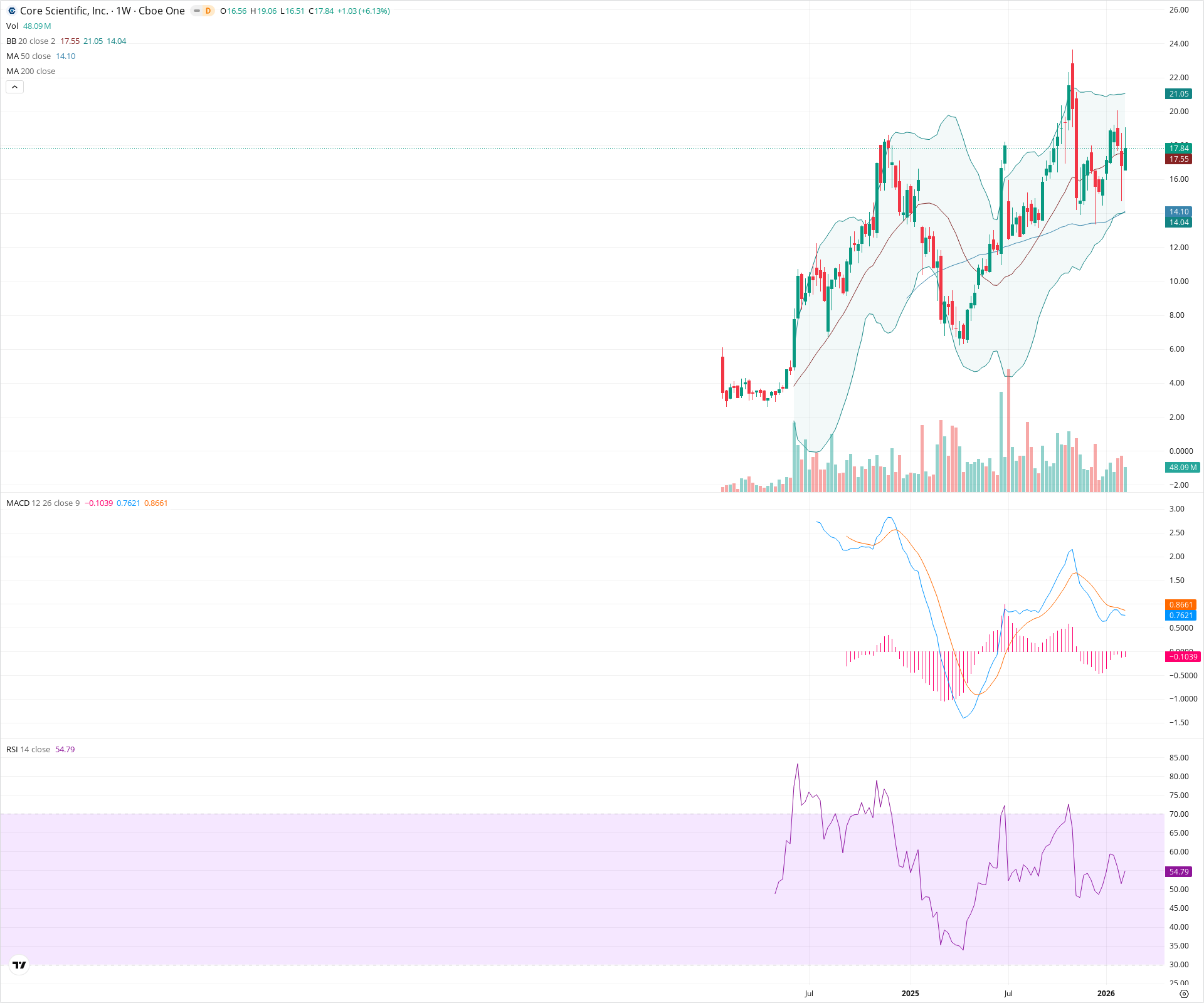 Weekly candlestick price chart for CORZ as of 2026-02-15T00:18:31.537Z, showing 20-, 50-, and 200-period SMAs, Bollinger Bands, volume, MACD, RSI, and the current price line with top status bar.