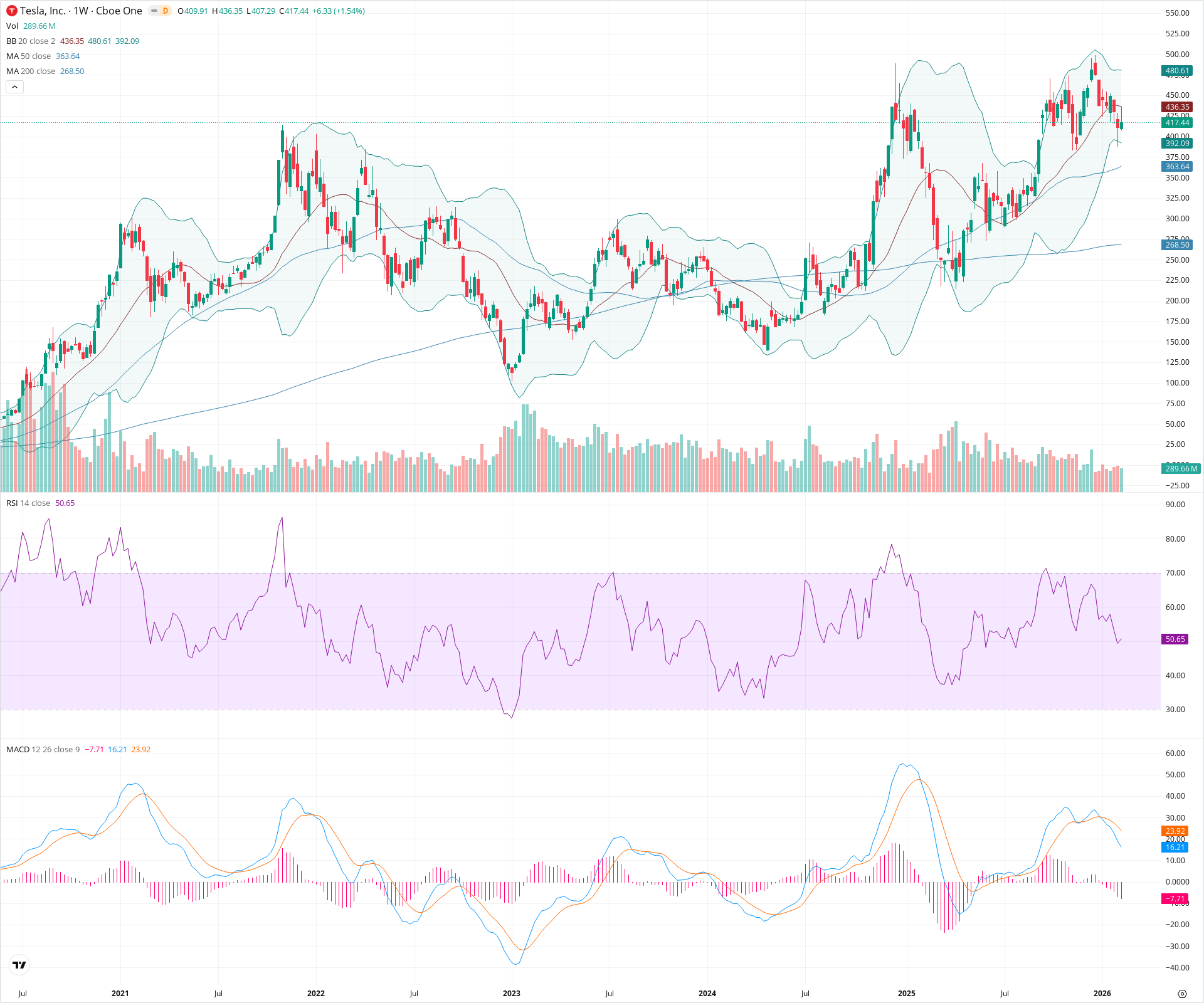 Weekly candlestick price chart for TSLA as of 2026-02-15T00:13:17.376Z, showing 20-, 50-, and 200-period SMAs, Bollinger Bands, volume, MACD, RSI, and the current price line with top status bar.