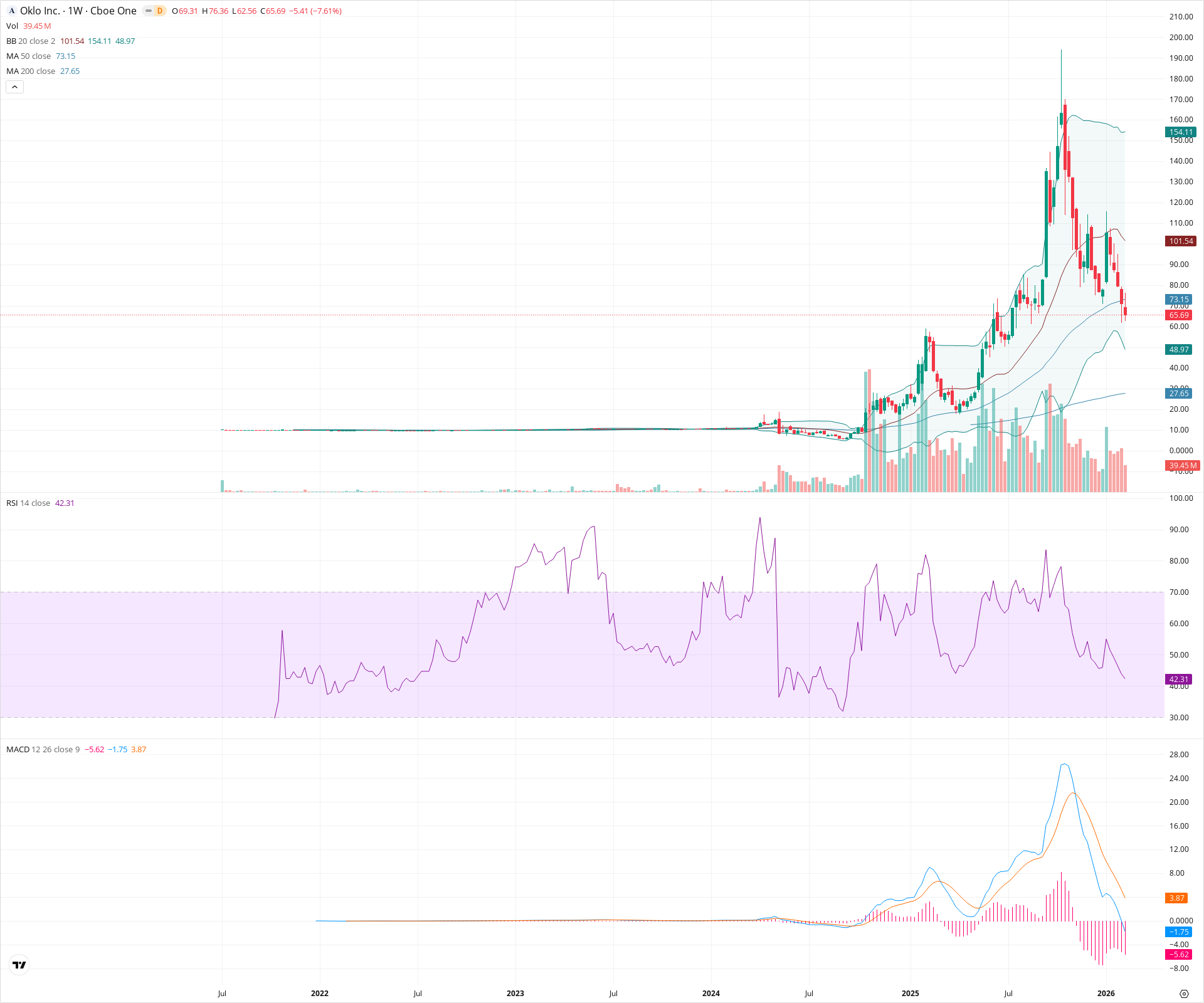 Weekly candlestick price chart for OKLO as of 2026-02-15T00:20:10.816Z, showing 20-, 50-, and 200-period SMAs, Bollinger Bands, volume, MACD, RSI, and the current price line with top status bar.