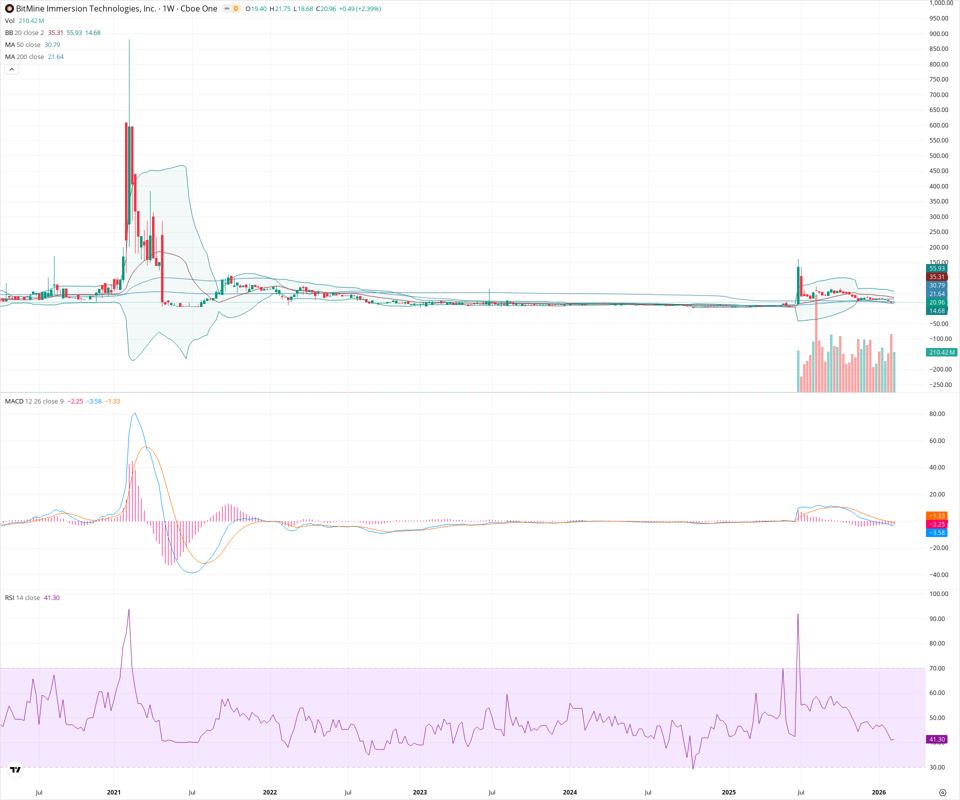 Weekly candlestick price chart for BMNR as of 2026-02-15T00:20:28.336Z, showing 20-, 50-, and 200-period SMAs, Bollinger Bands, volume, MACD, RSI, and the current price line with top status bar.