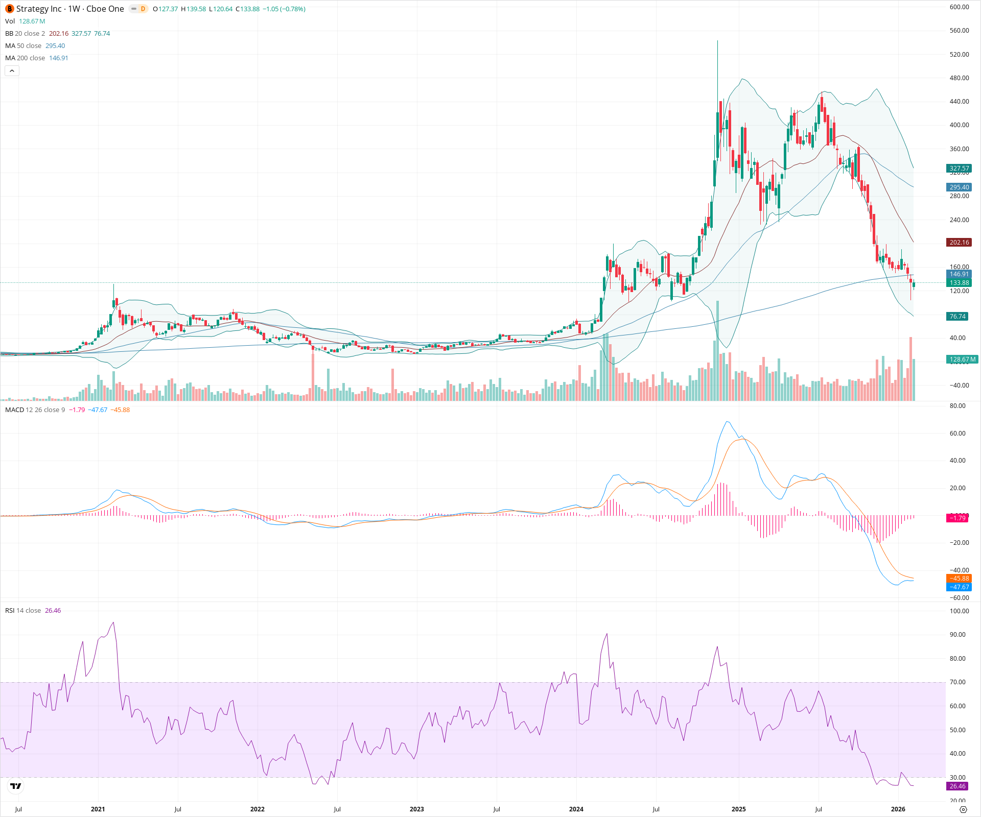 Weekly candlestick price chart for MSTR as of 2026-02-15T00:17:18.919Z, showing 20-, 50-, and 200-period SMAs, Bollinger Bands, volume, MACD, RSI, and the current price line with top status bar.