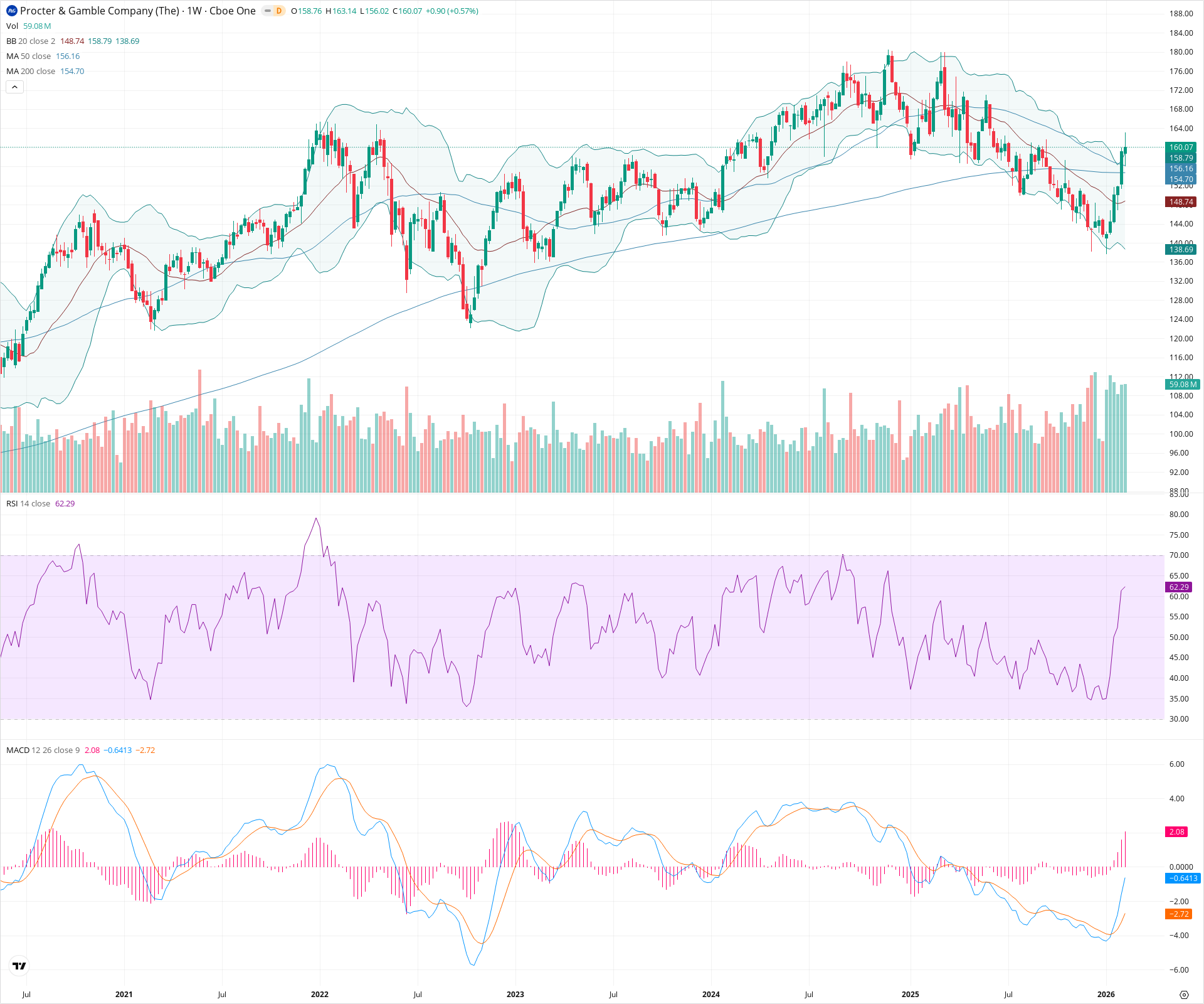 Weekly candlestick price chart for PG as of 2026-02-15T00:14:38.545Z, showing 20-, 50-, and 200-period SMAs, Bollinger Bands, volume, MACD, RSI, and the current price line with top status bar.
