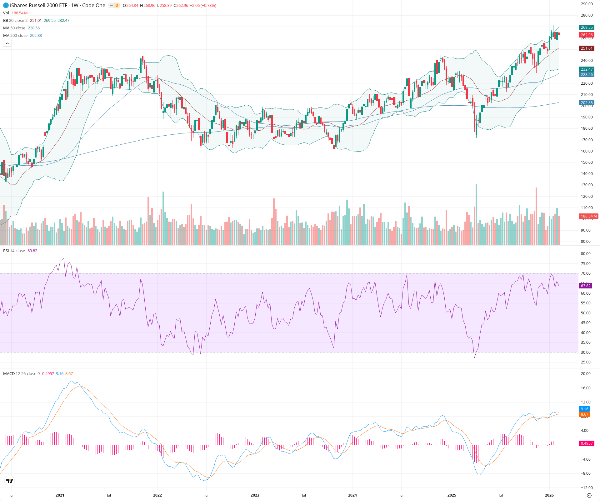 Weekly candlestick price chart for IWM as of 2026-02-15T00:04:27.287Z, showing 20-, 50-, and 200-period SMAs, Bollinger Bands, volume, MACD, RSI, and the current price line with top status bar.