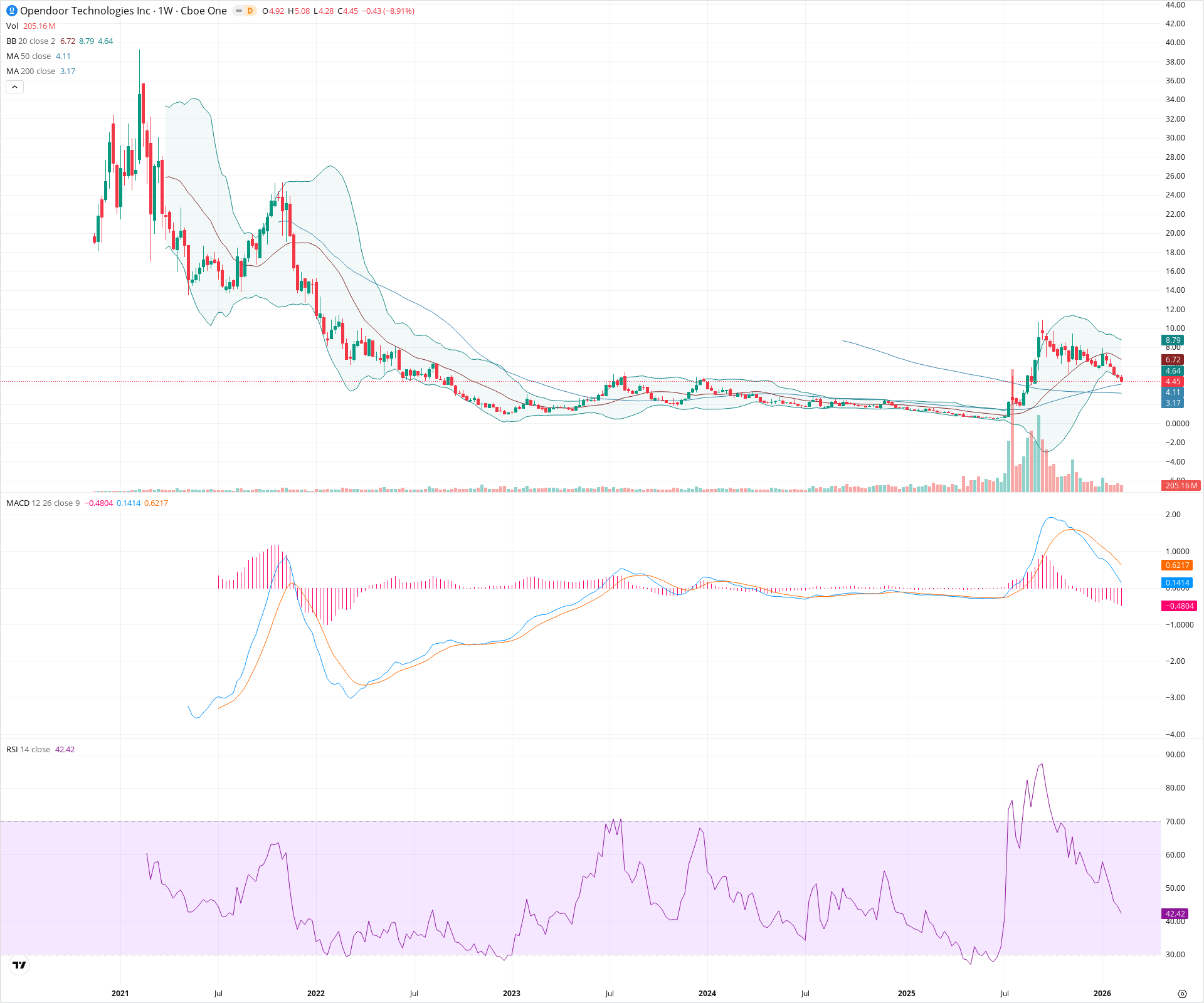Weekly candlestick price chart for OPEN as of 2026-02-15T00:18:33.098Z, showing 20-, 50-, and 200-period SMAs, Bollinger Bands, volume, MACD, RSI, and the current price line with top status bar.