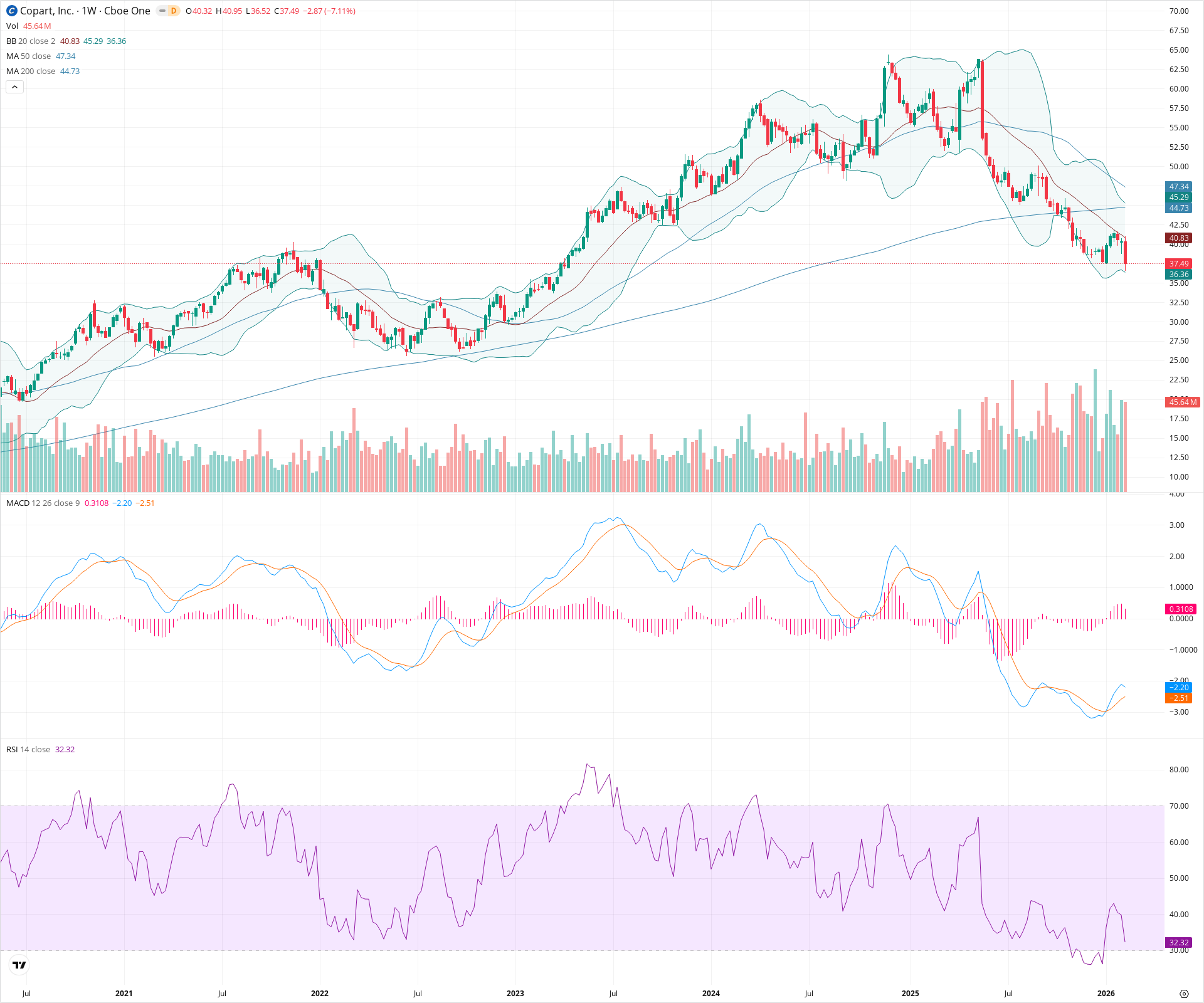 Weekly candlestick price chart for CPRT as of 2026-02-15T00:16:53.115Z, showing 20-, 50-, and 200-period SMAs, Bollinger Bands, volume, MACD, RSI, and the current price line with top status bar.