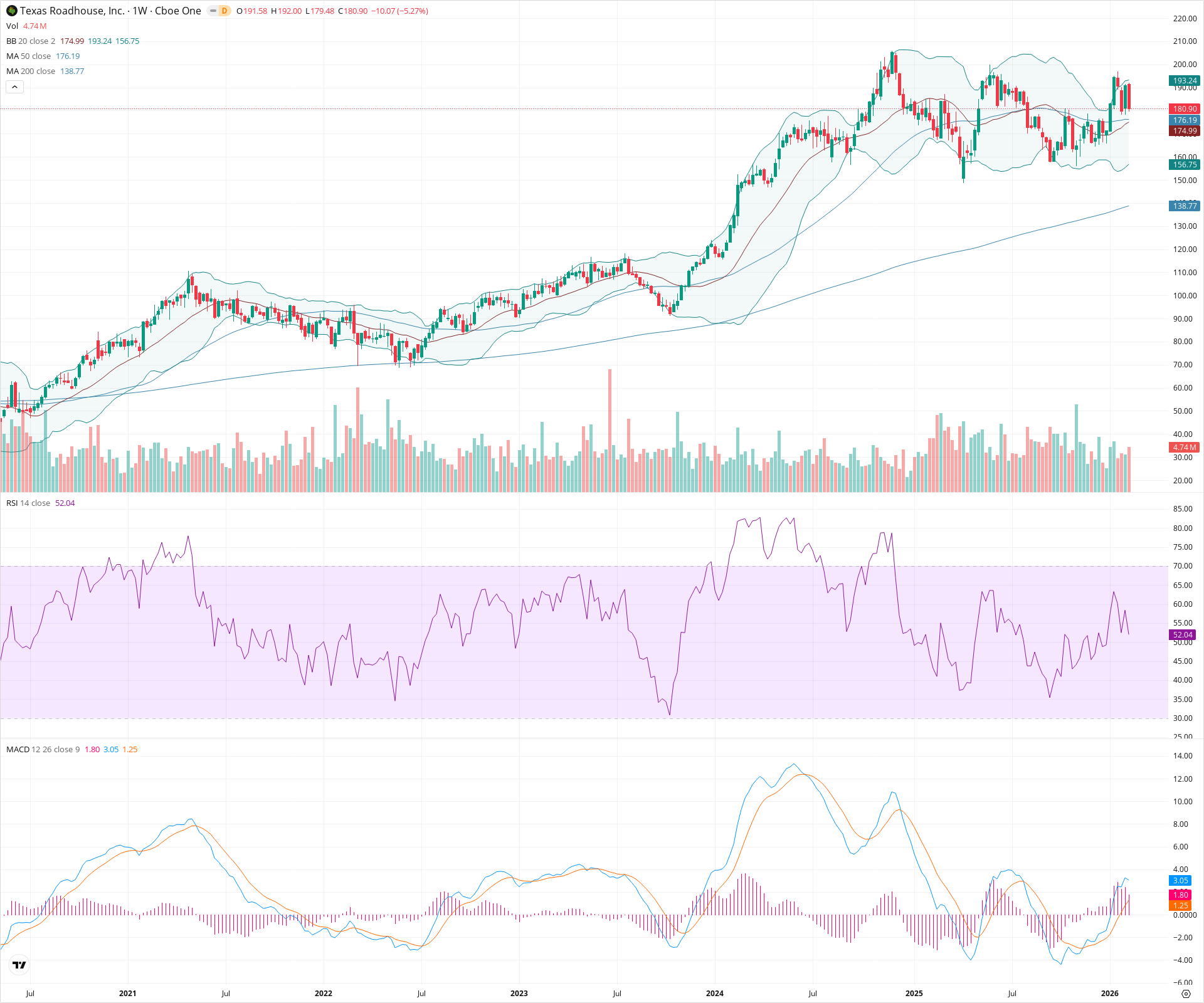 Weekly candlestick price chart for TXRH as of 2026-02-15T00:18:28.617Z, showing 20-, 50-, and 200-period SMAs, Bollinger Bands, volume, MACD, RSI, and the current price line with top status bar.