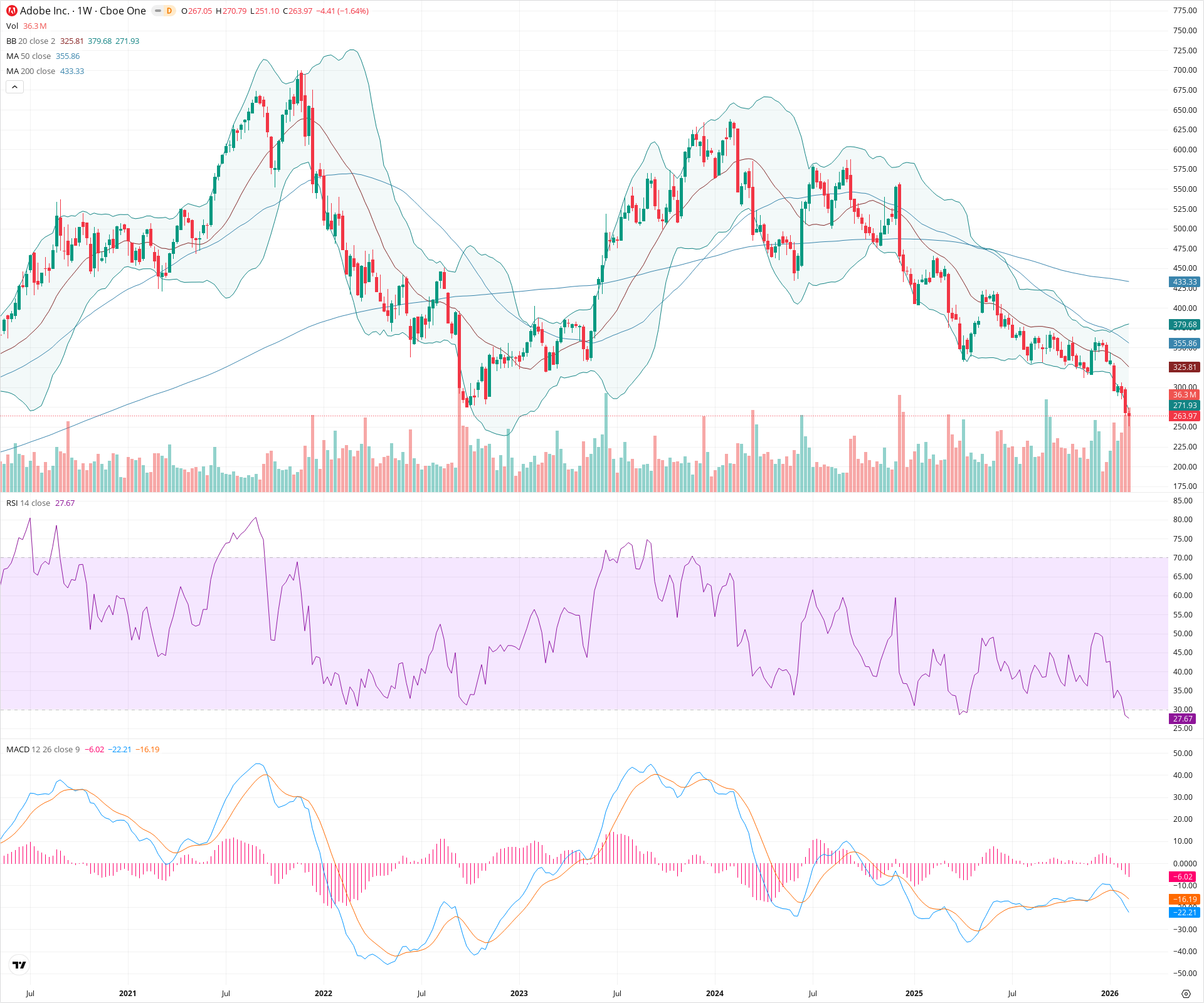 Weekly candlestick price chart for ADBE as of 2026-02-15T00:15:16.717Z, showing 20-, 50-, and 200-period SMAs, Bollinger Bands, volume, MACD, RSI, and the current price line with top status bar.