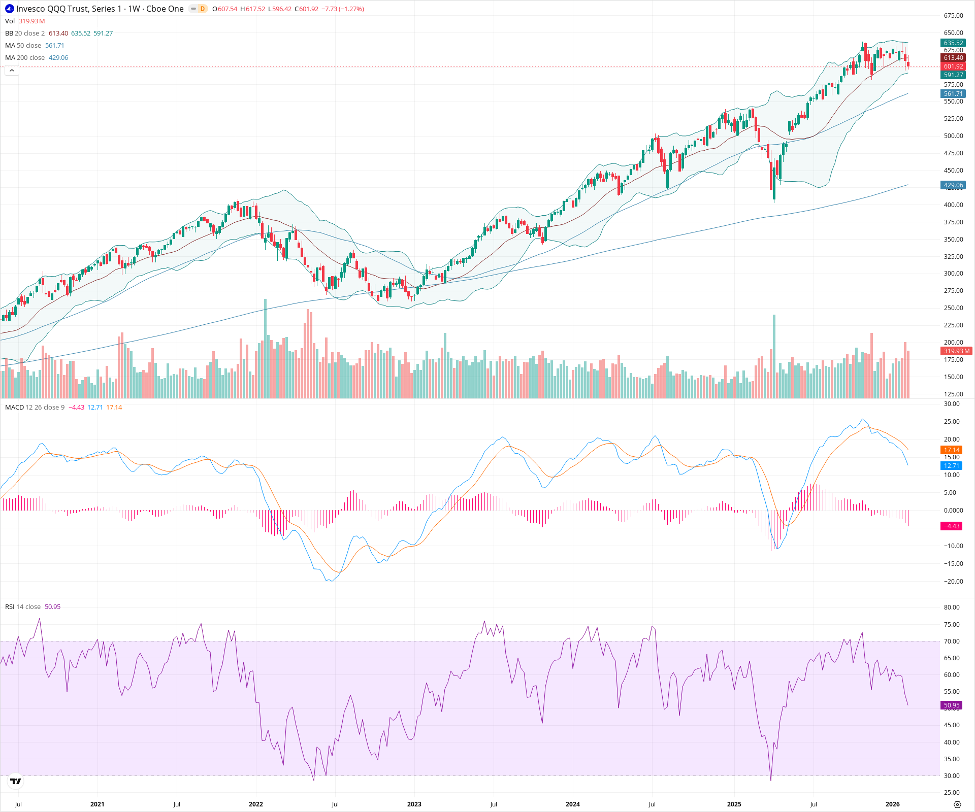 Weekly candlestick price chart for QQQ as of 2026-02-15T00:04:22.165Z, showing 20-, 50-, and 200-period SMAs, Bollinger Bands, volume, MACD, RSI, and the current price line with top status bar.