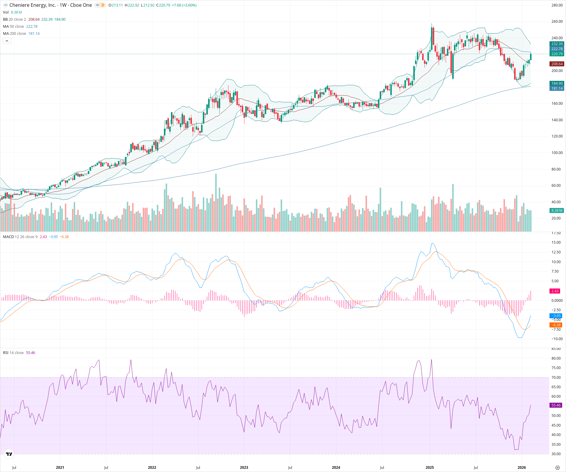 Weekly candlestick price chart for LNG as of 2026-02-15T00:17:08.589Z, showing 20-, 50-, and 200-period SMAs, Bollinger Bands, volume, MACD, RSI, and the current price line with top status bar.