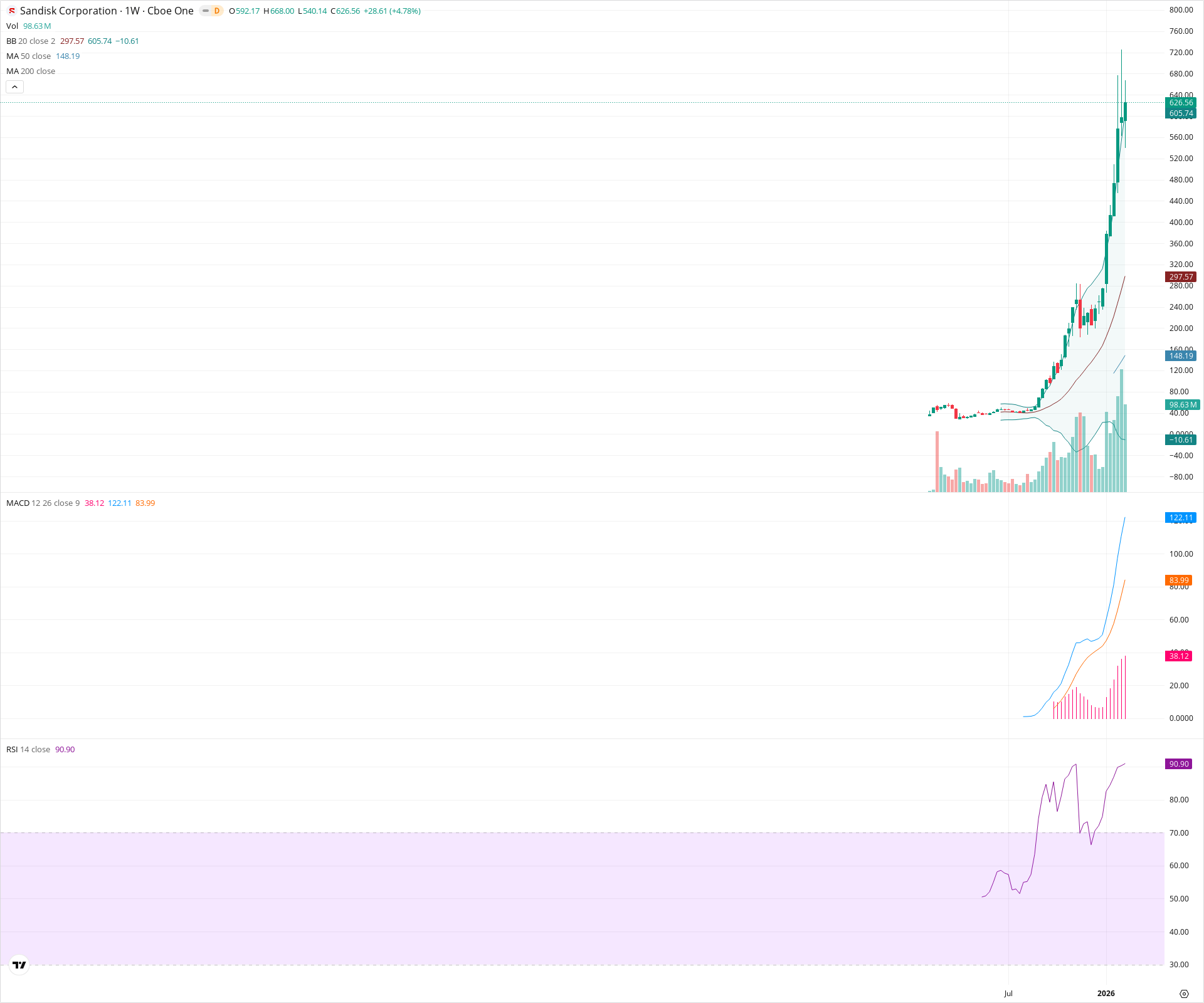 Weekly candlestick price chart for SNDK as of 2026-02-15T00:16:44.515Z, showing 20-, 50-, and 200-period SMAs, Bollinger Bands, volume, MACD, RSI, and the current price line with top status bar.