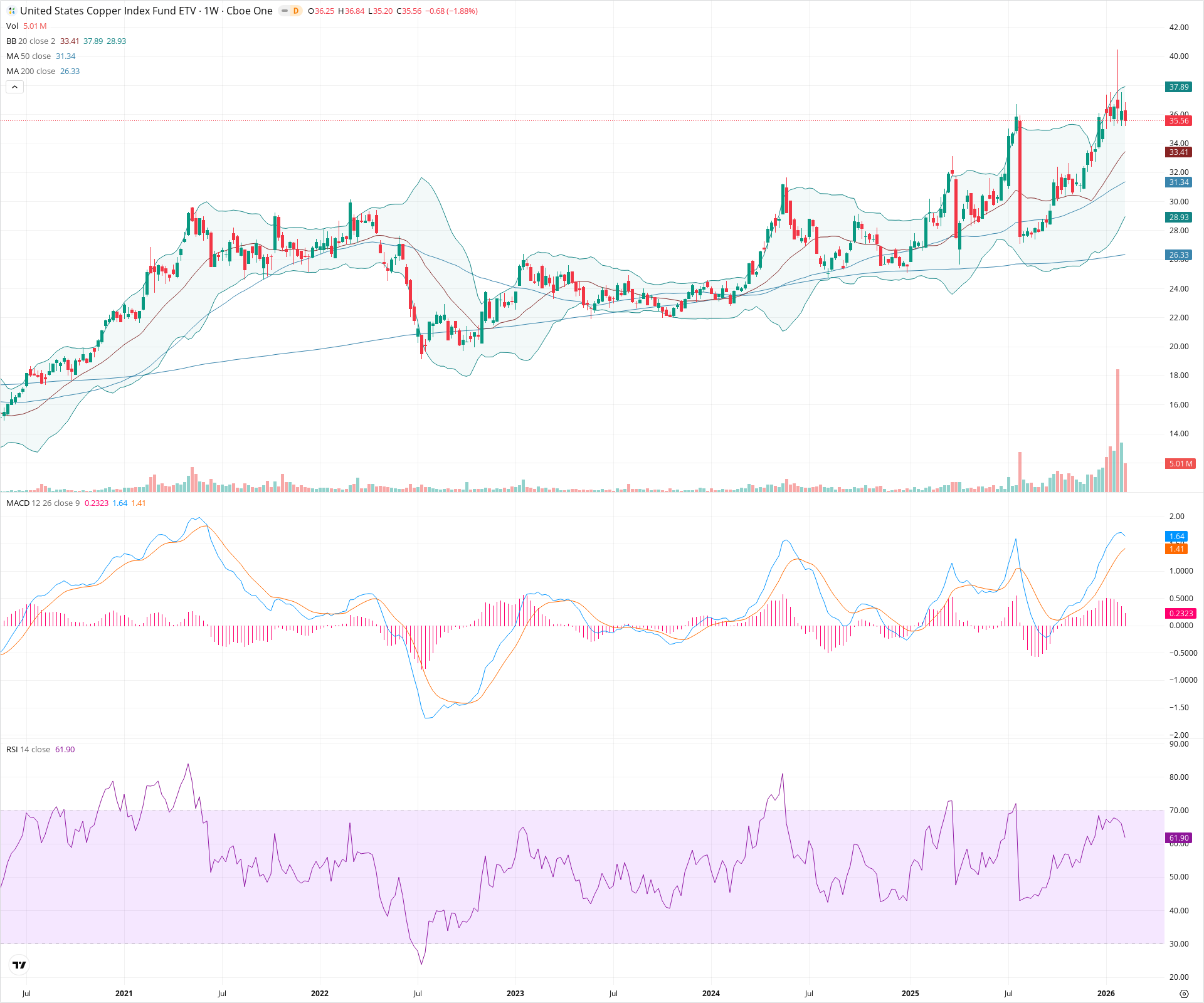 Weekly candlestick price chart for CPER as of 2026-02-15T00:05:09.215Z, showing 20-, 50-, and 200-period SMAs, Bollinger Bands, volume, MACD, RSI, and the current price line with top status bar.