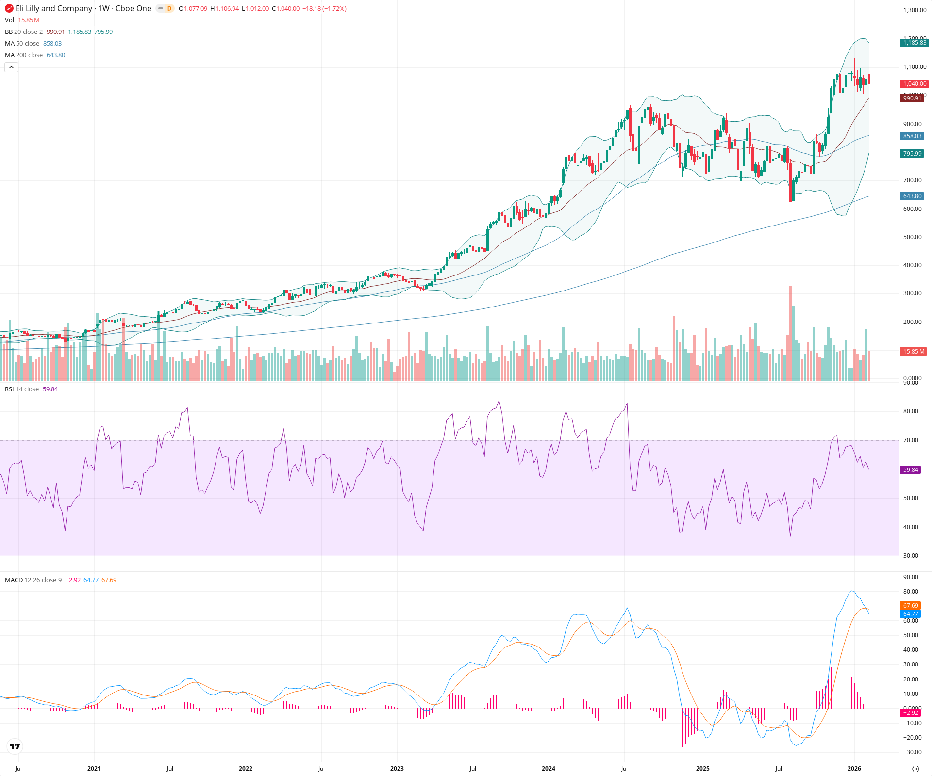 Weekly candlestick price chart for LLY as of 2026-02-15T00:13:59.599Z, showing 20-, 50-, and 200-period SMAs, Bollinger Bands, volume, MACD, RSI, and the current price line with top status bar.
