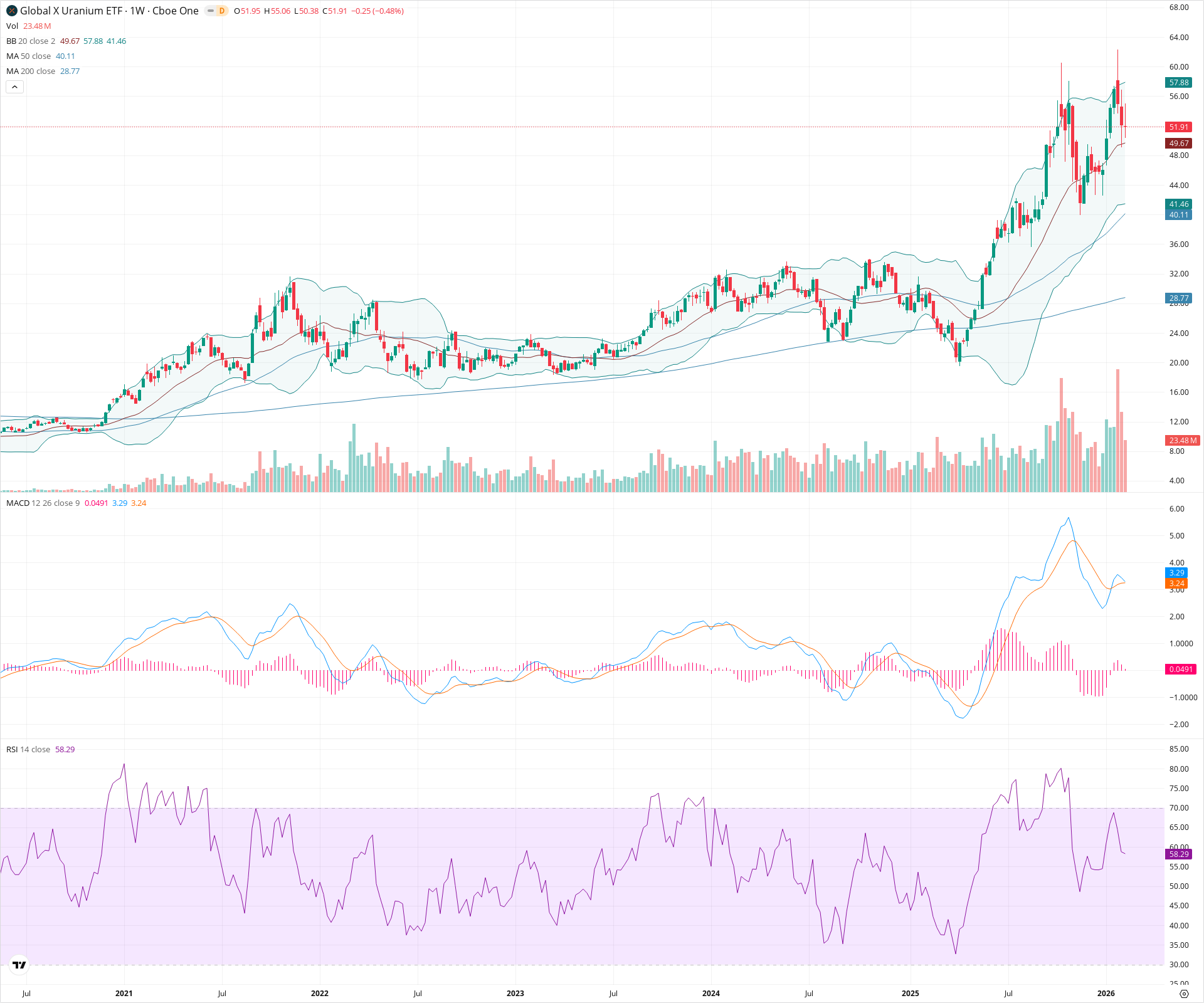 Weekly candlestick price chart for URA as of 2026-02-15T00:04:33.446Z, showing 20-, 50-, and 200-period SMAs, Bollinger Bands, volume, MACD, RSI, and the current price line with top status bar.
