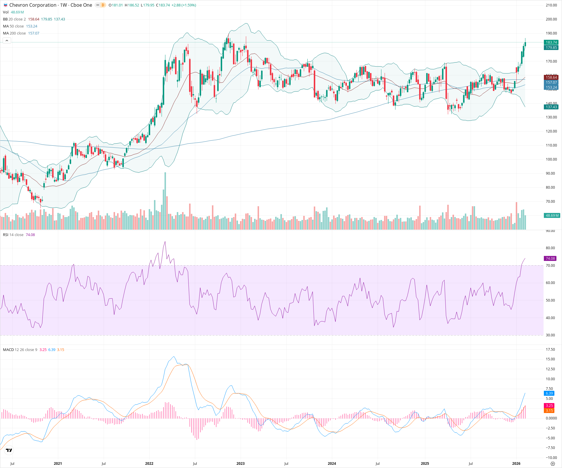 Weekly candlestick price chart for CVX as of 2026-02-15T00:19:44.267Z, showing 20-, 50-, and 200-period SMAs, Bollinger Bands, volume, MACD, RSI, and the current price line with top status bar.