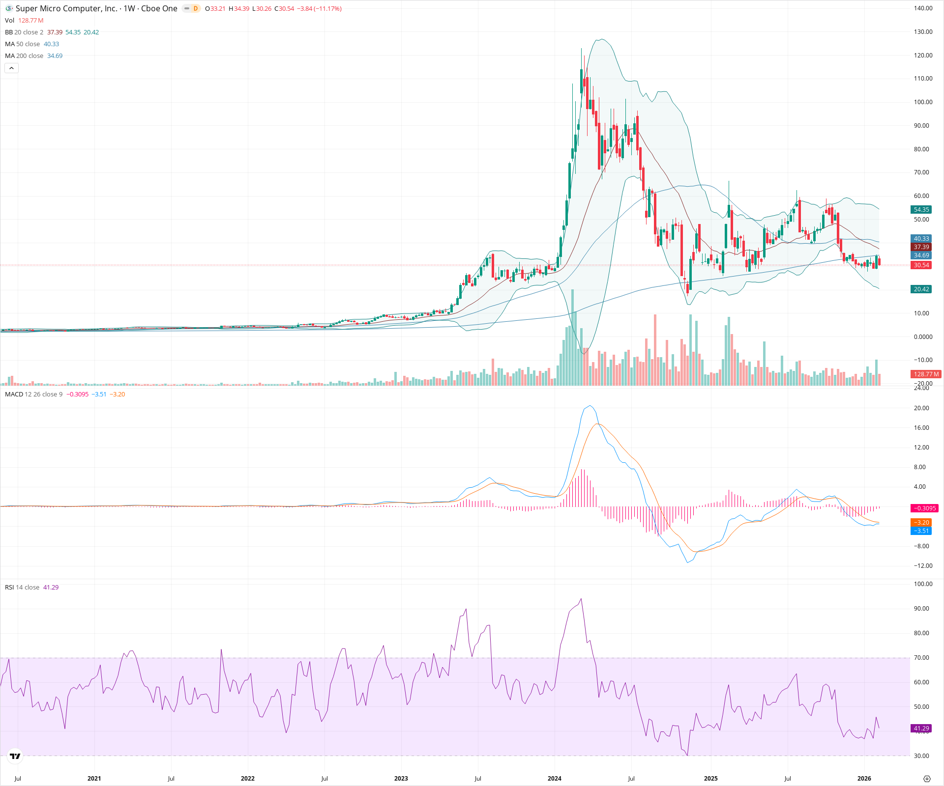 Weekly candlestick price chart for SMCI as of 2026-02-15T00:17:47.651Z, showing 20-, 50-, and 200-period SMAs, Bollinger Bands, volume, MACD, RSI, and the current price line with top status bar.