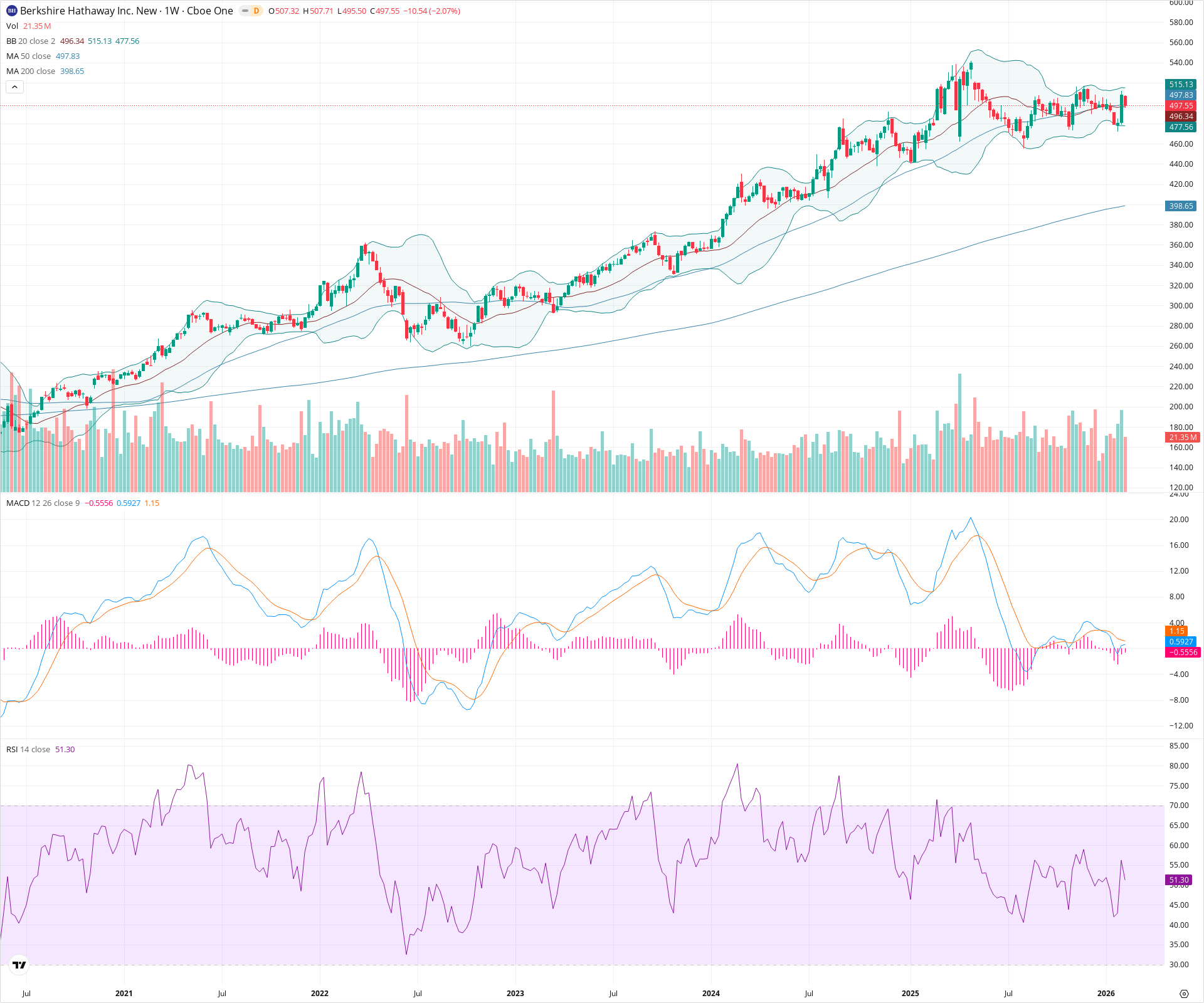 Weekly candlestick price chart for BRK.B as of 2026-02-15T00:13:25.617Z, showing 20-, 50-, and 200-period SMAs, Bollinger Bands, volume, MACD, RSI, and the current price line with top status bar.
