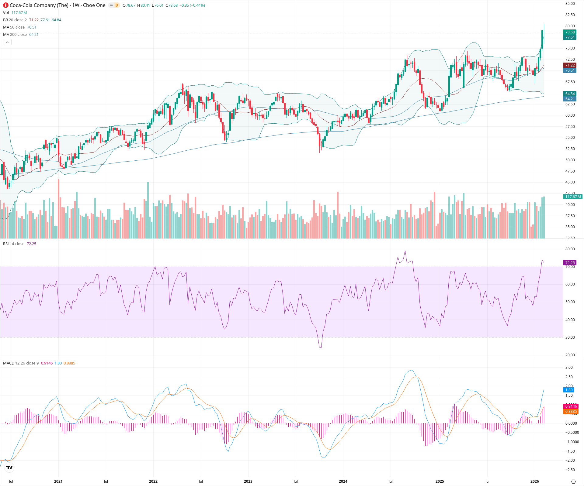 Weekly candlestick price chart for KO as of 2026-02-15T00:14:49.616Z, showing 20-, 50-, and 200-period SMAs, Bollinger Bands, volume, MACD, RSI, and the current price line with top status bar.