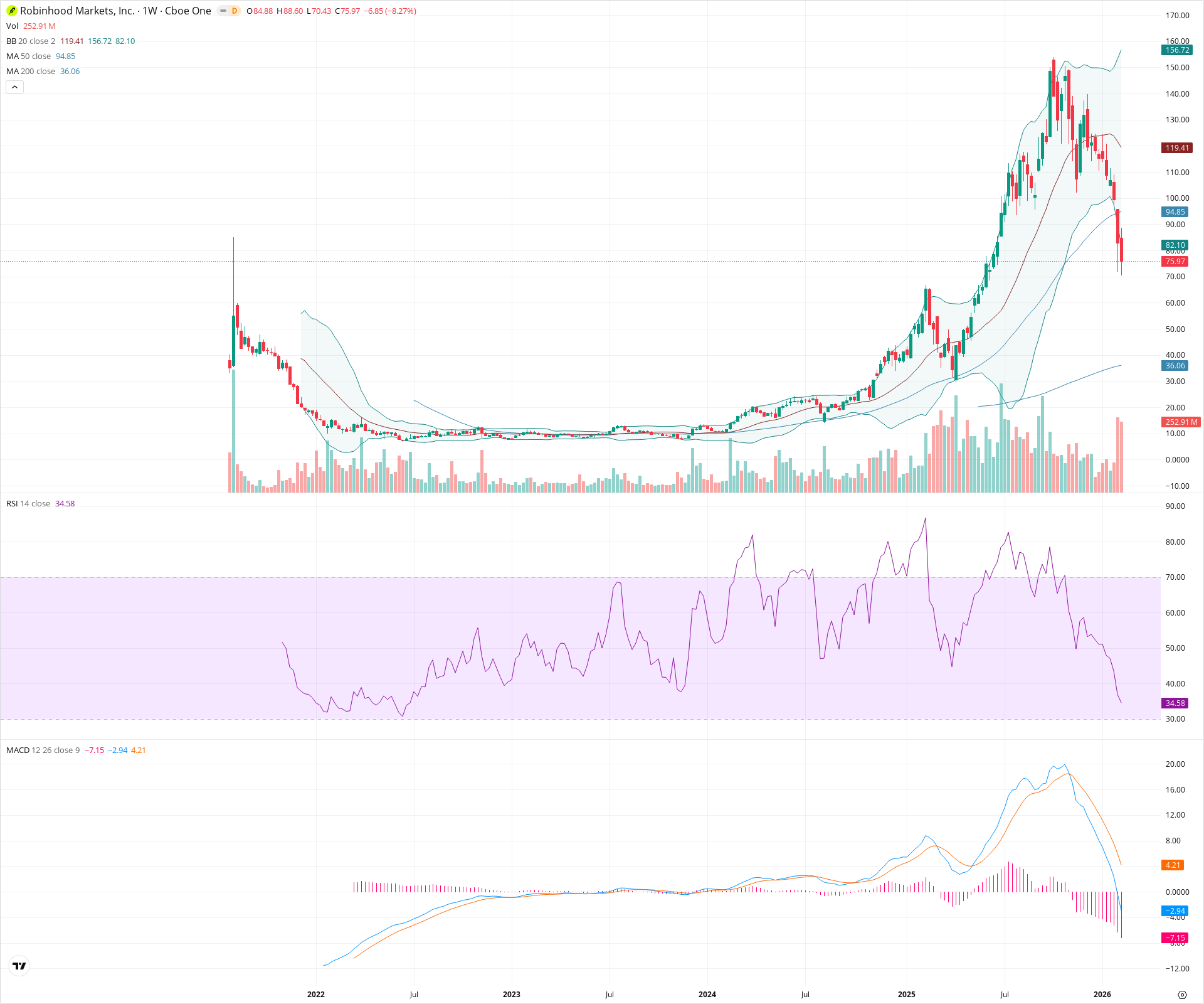 Weekly candlestick price chart for HOOD as of 2026-02-15T00:16:03.415Z, showing 20-, 50-, and 200-period SMAs, Bollinger Bands, volume, MACD, RSI, and the current price line with top status bar.