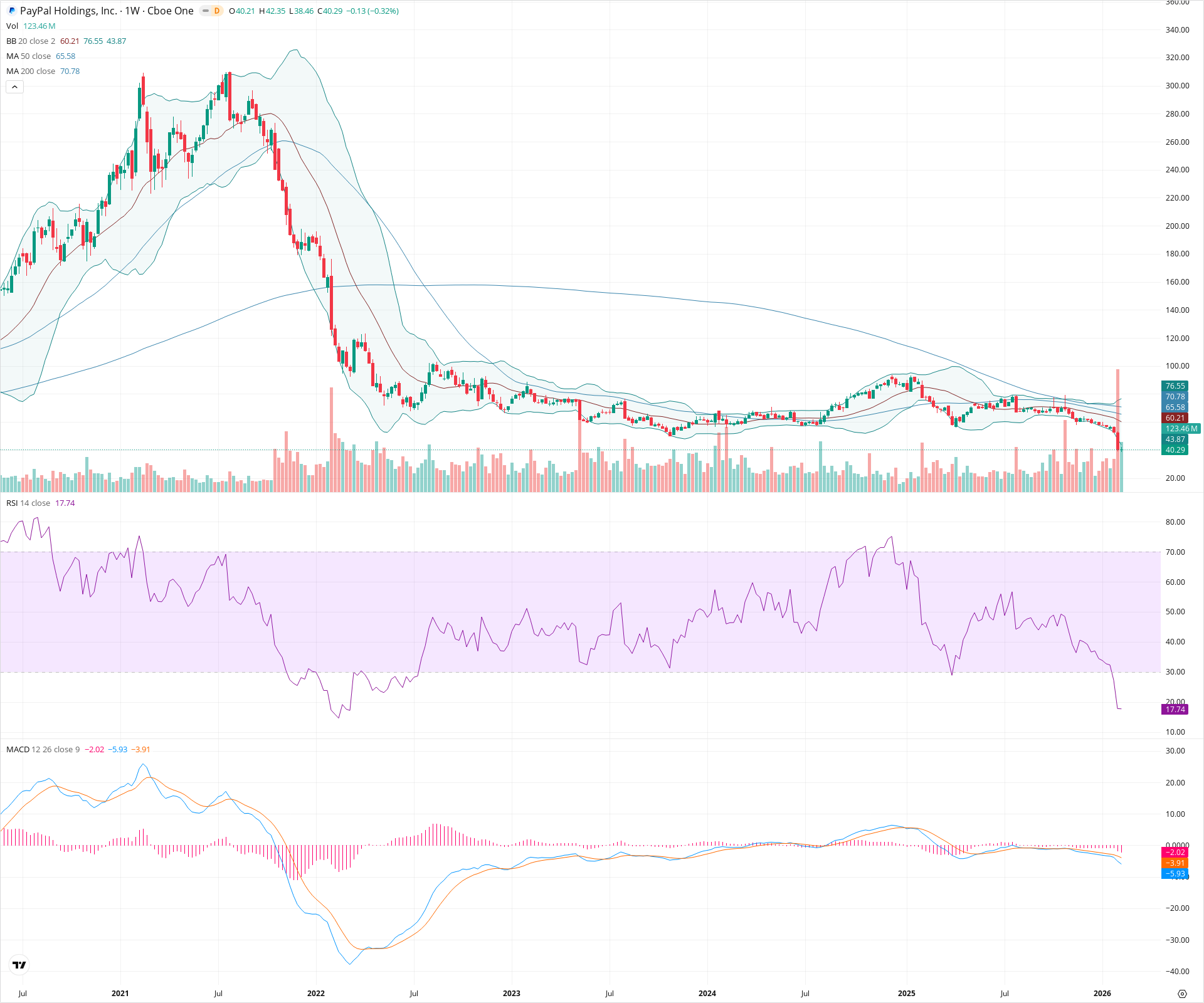 Weekly candlestick price chart for PYPL as of 2026-02-15T00:17:01.015Z, showing 20-, 50-, and 200-period SMAs, Bollinger Bands, volume, MACD, RSI, and the current price line with top status bar.