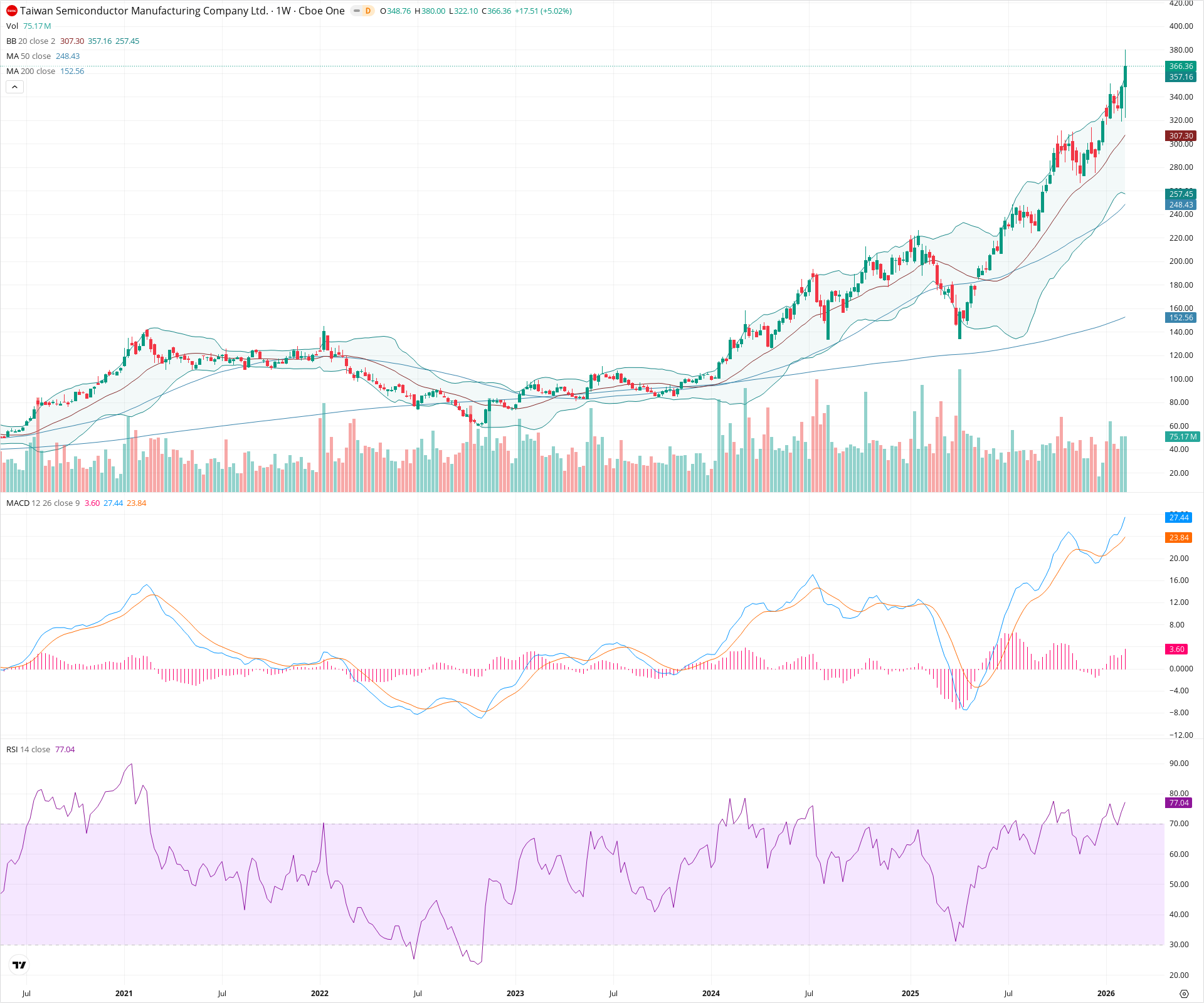 Weekly candlestick price chart for TSM as of 2026-02-15T00:13:23.088Z, showing 20-, 50-, and 200-period SMAs, Bollinger Bands, volume, MACD, RSI, and the current price line with top status bar.