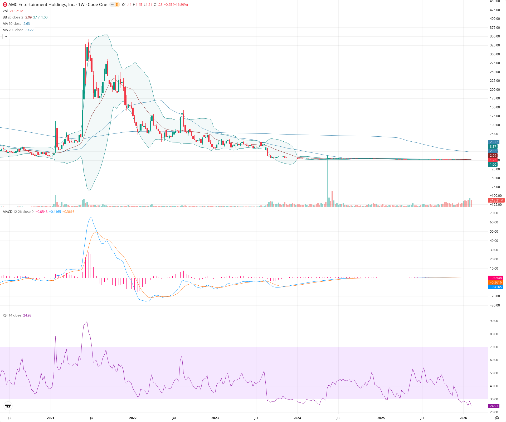 Weekly candlestick price chart for AMC as of 2026-02-15T00:19:56.620Z, showing 20-, 50-, and 200-period SMAs, Bollinger Bands, volume, MACD, RSI, and the current price line with top status bar.