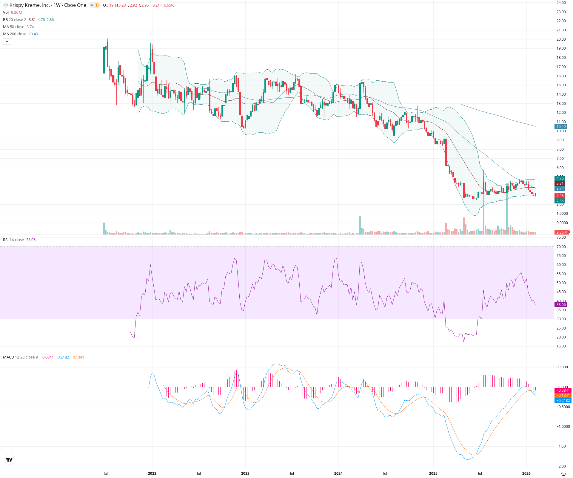 Weekly candlestick price chart for DNUT as of 2026-02-15T00:19:34.907Z, showing 20-, 50-, and 200-period SMAs, Bollinger Bands, volume, MACD, RSI, and the current price line with top status bar.