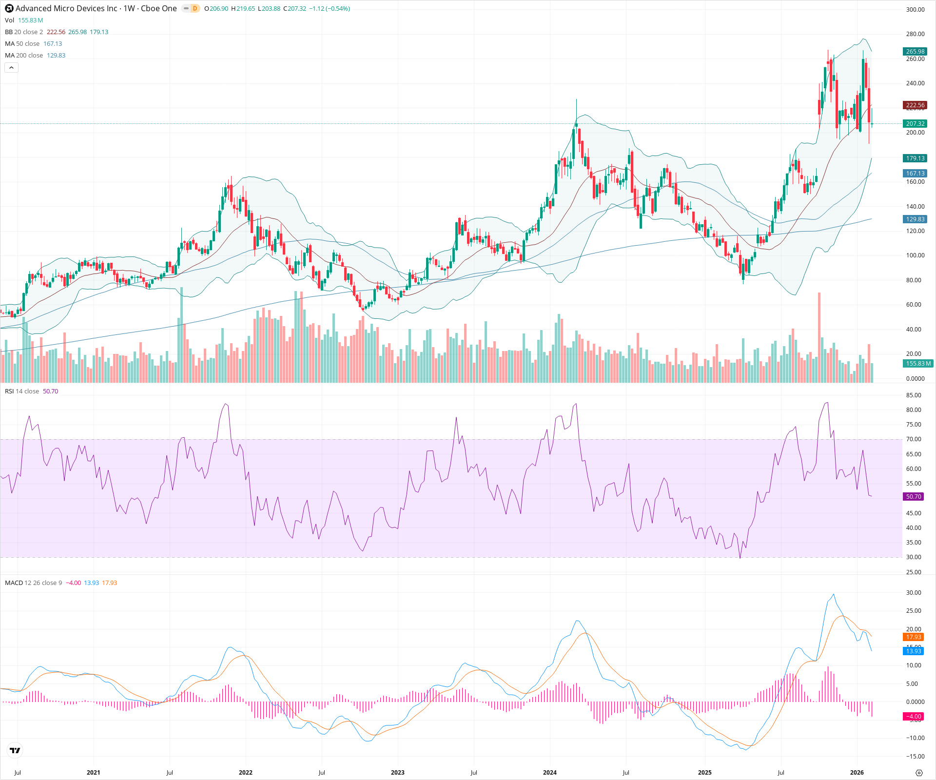 Weekly candlestick price chart for AMD as of 2026-02-15T00:15:02.252Z, showing 20-, 50-, and 200-period SMAs, Bollinger Bands, volume, MACD, RSI, and the current price line with top status bar.