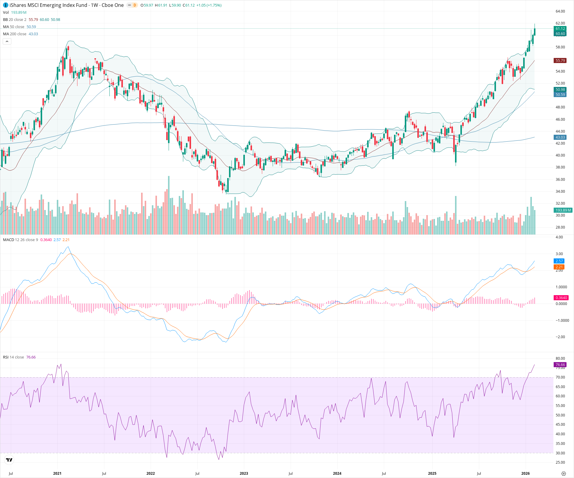 Weekly candlestick price chart for EEM as of 2026-02-15T00:04:39.954Z, showing 20-, 50-, and 200-period SMAs, Bollinger Bands, volume, MACD, RSI, and the current price line with top status bar.
