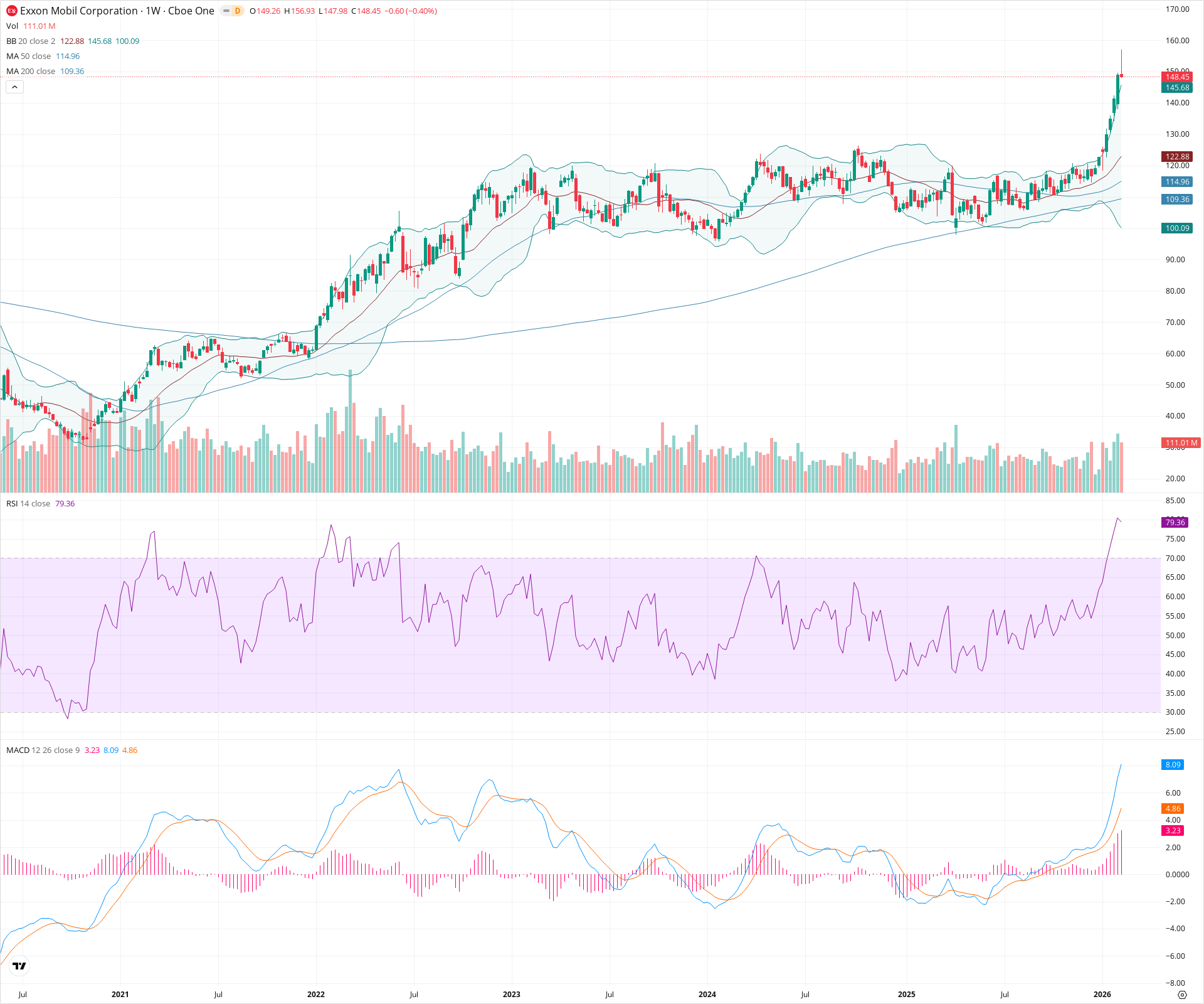 Weekly candlestick price chart for XOM as of 2026-02-15T00:14:10.549Z, showing 20-, 50-, and 200-period SMAs, Bollinger Bands, volume, MACD, RSI, and the current price line with top status bar.