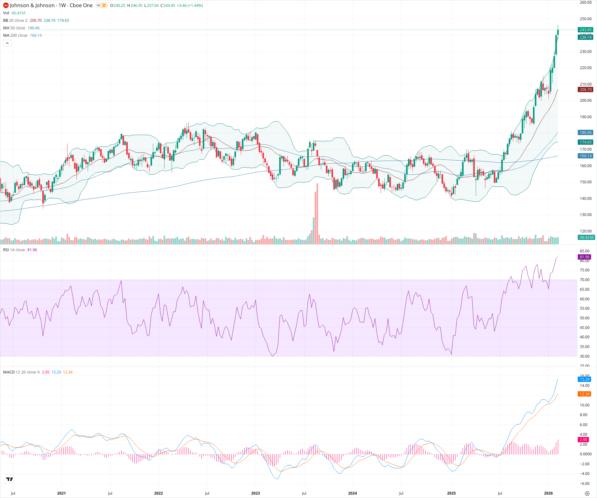 Weekly candlestick price chart for JNJ as of 2026-02-15T00:14:37.365Z, showing 20-, 50-, and 200-period SMAs, Bollinger Bands, volume, MACD, RSI, and the current price line with top status bar.