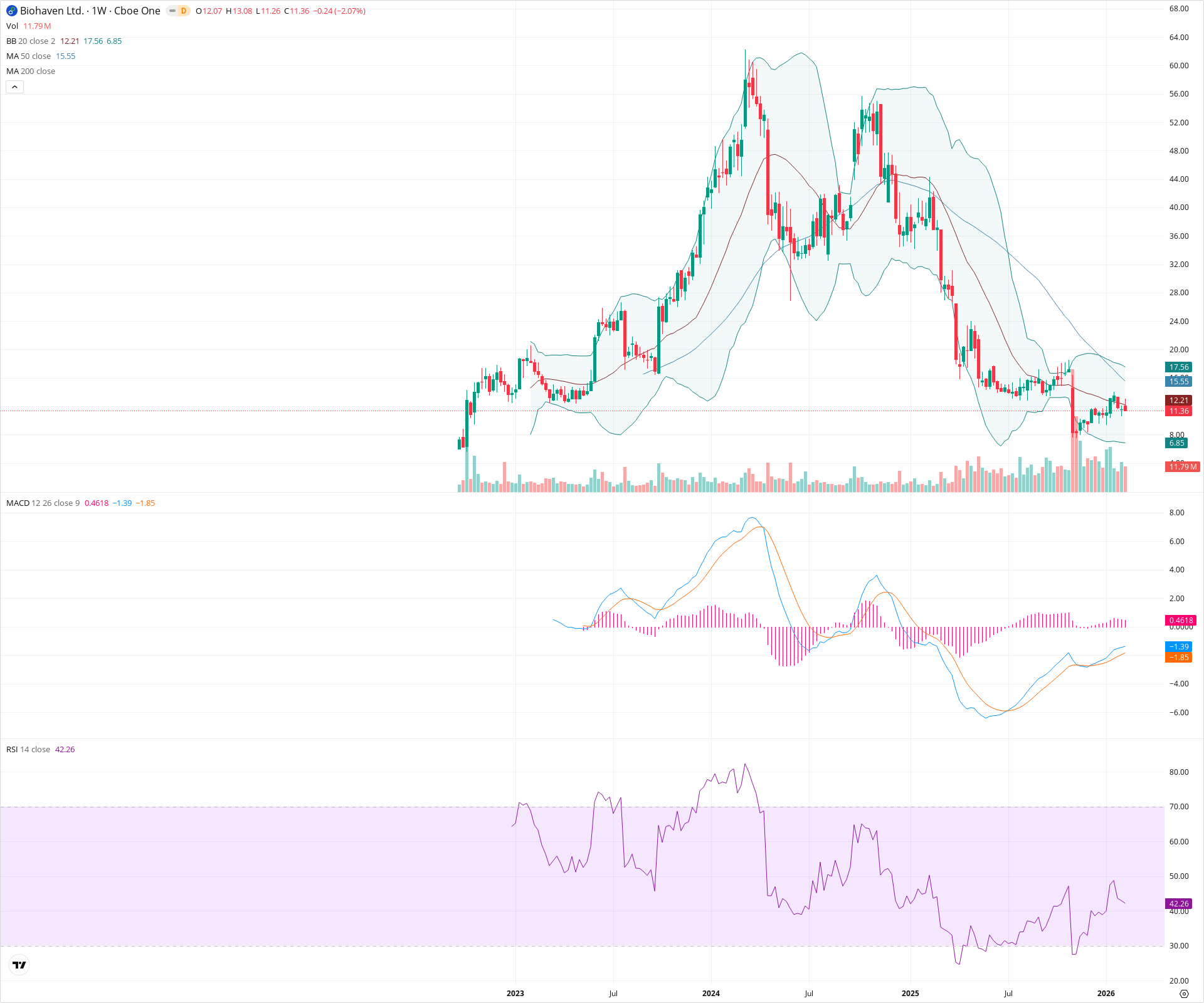 Weekly candlestick price chart for BHVN as of 2026-02-15T00:19:34.093Z, showing 20-, 50-, and 200-period SMAs, Bollinger Bands, volume, MACD, RSI, and the current price line with top status bar.