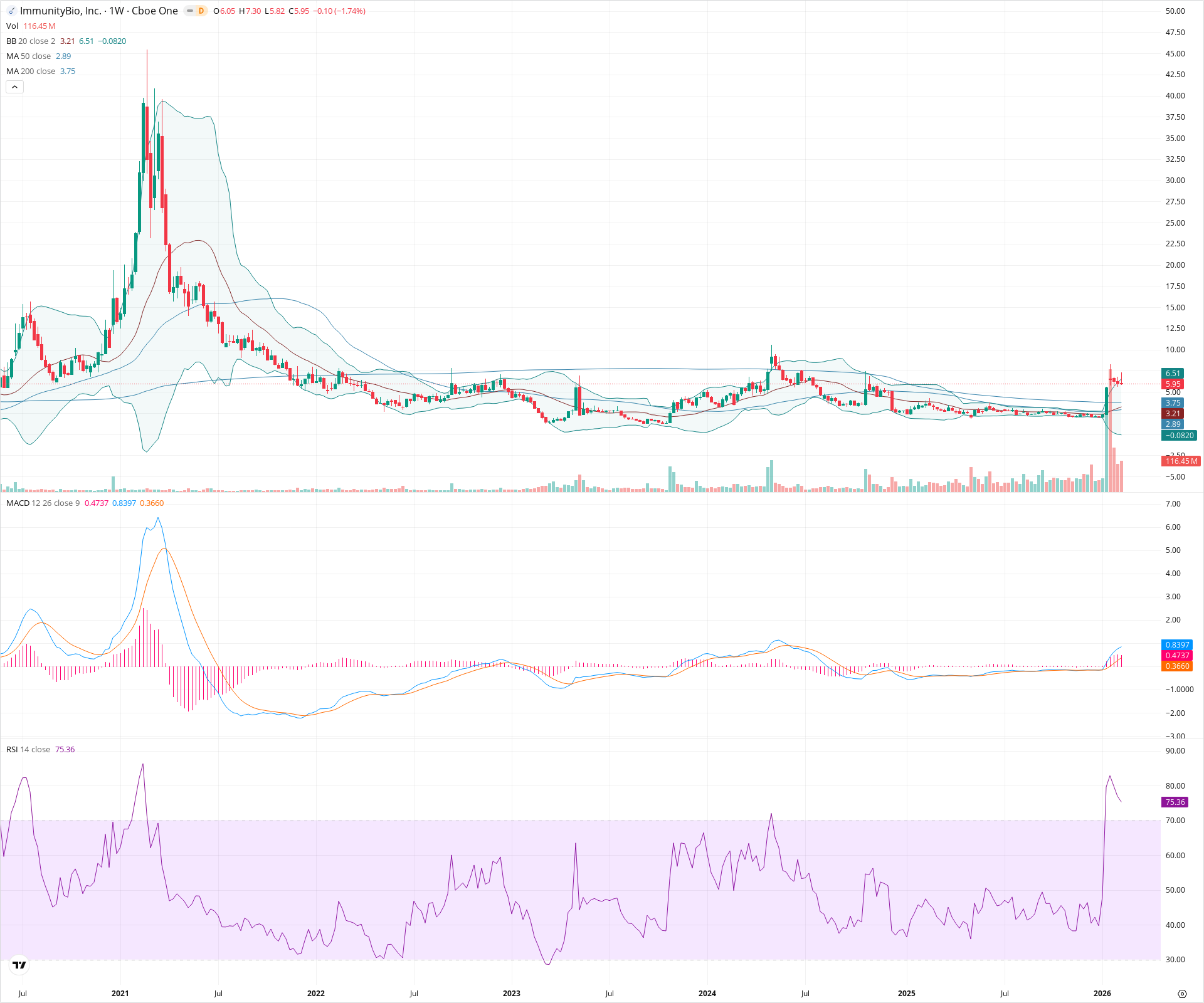 Weekly candlestick price chart for IBRX as of 2026-02-15T00:18:50.516Z, showing 20-, 50-, and 200-period SMAs, Bollinger Bands, volume, MACD, RSI, and the current price line with top status bar.