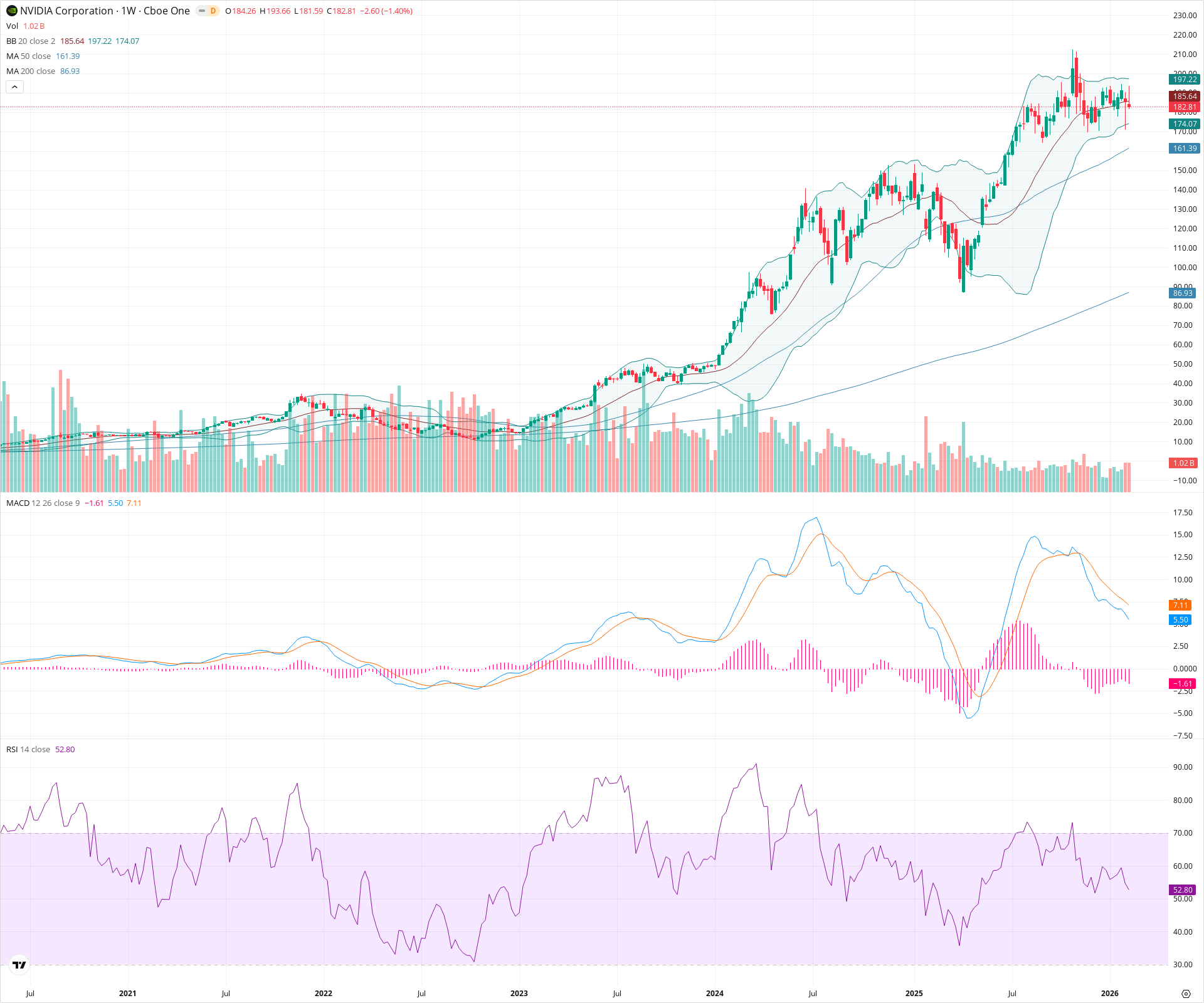Weekly candlestick price chart for NVDA as of 2026-02-15T00:13:05.716Z, showing 20-, 50-, and 200-period SMAs, Bollinger Bands, volume, MACD, RSI, and the current price line with top status bar.