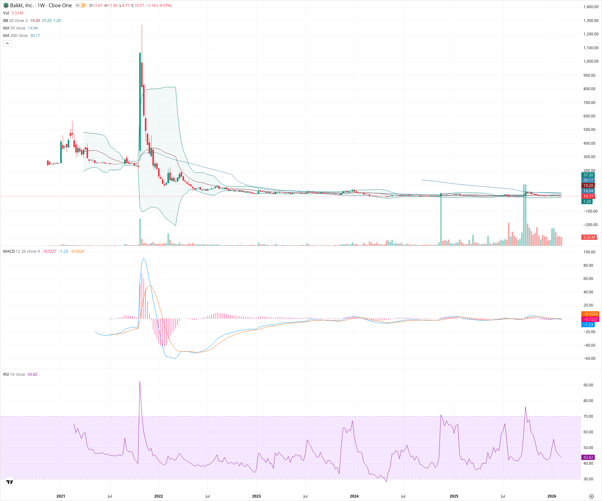 Weekly candlestick price chart for BKKT as of 2026-02-15T00:20:15.415Z, showing 20-, 50-, and 200-period SMAs, Bollinger Bands, volume, MACD, RSI, and the current price line with top status bar.
