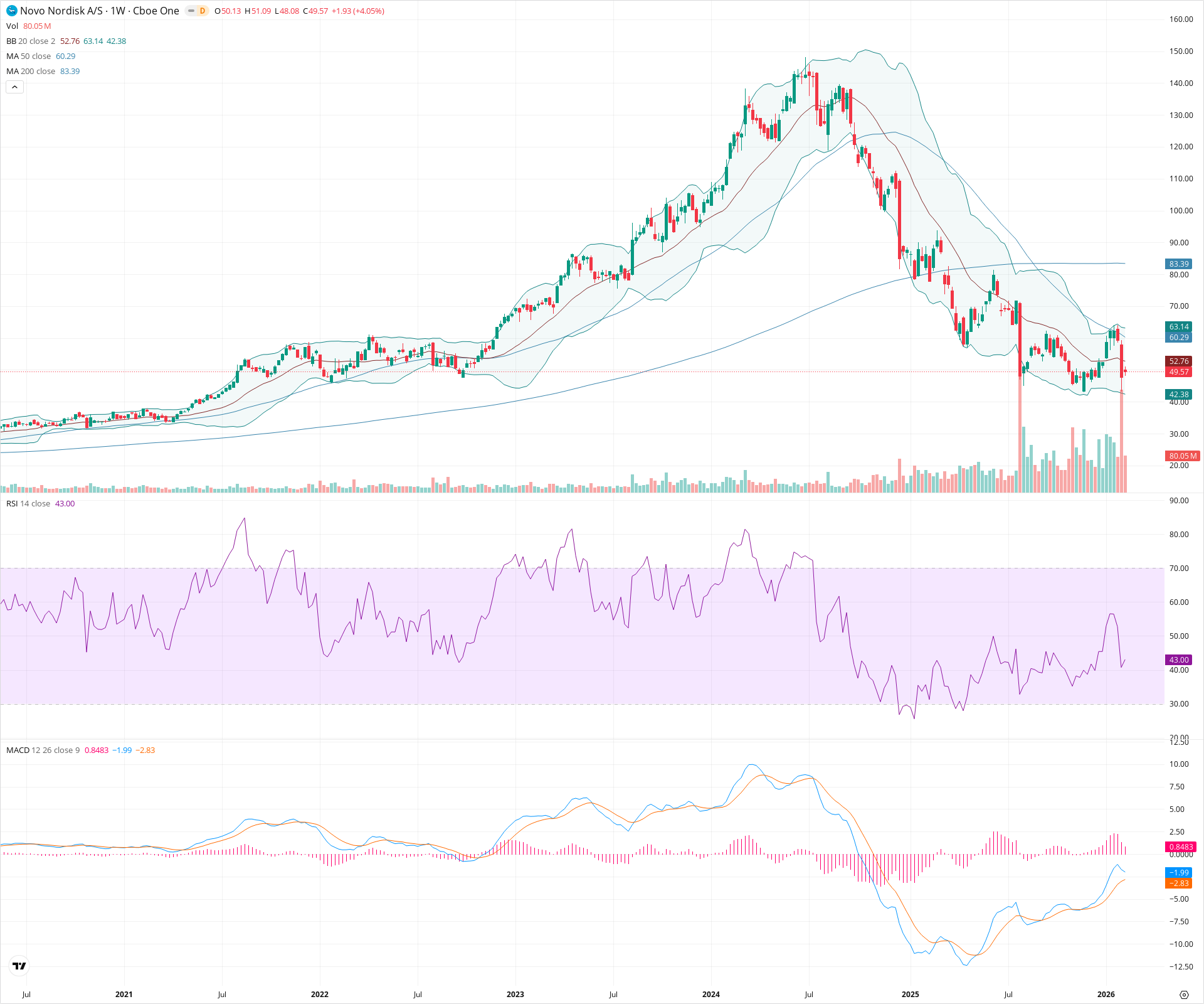 Weekly candlestick price chart for NVO as of 2026-02-15T00:15:19.136Z, showing 20-, 50-, and 200-period SMAs, Bollinger Bands, volume, MACD, RSI, and the current price line with top status bar.