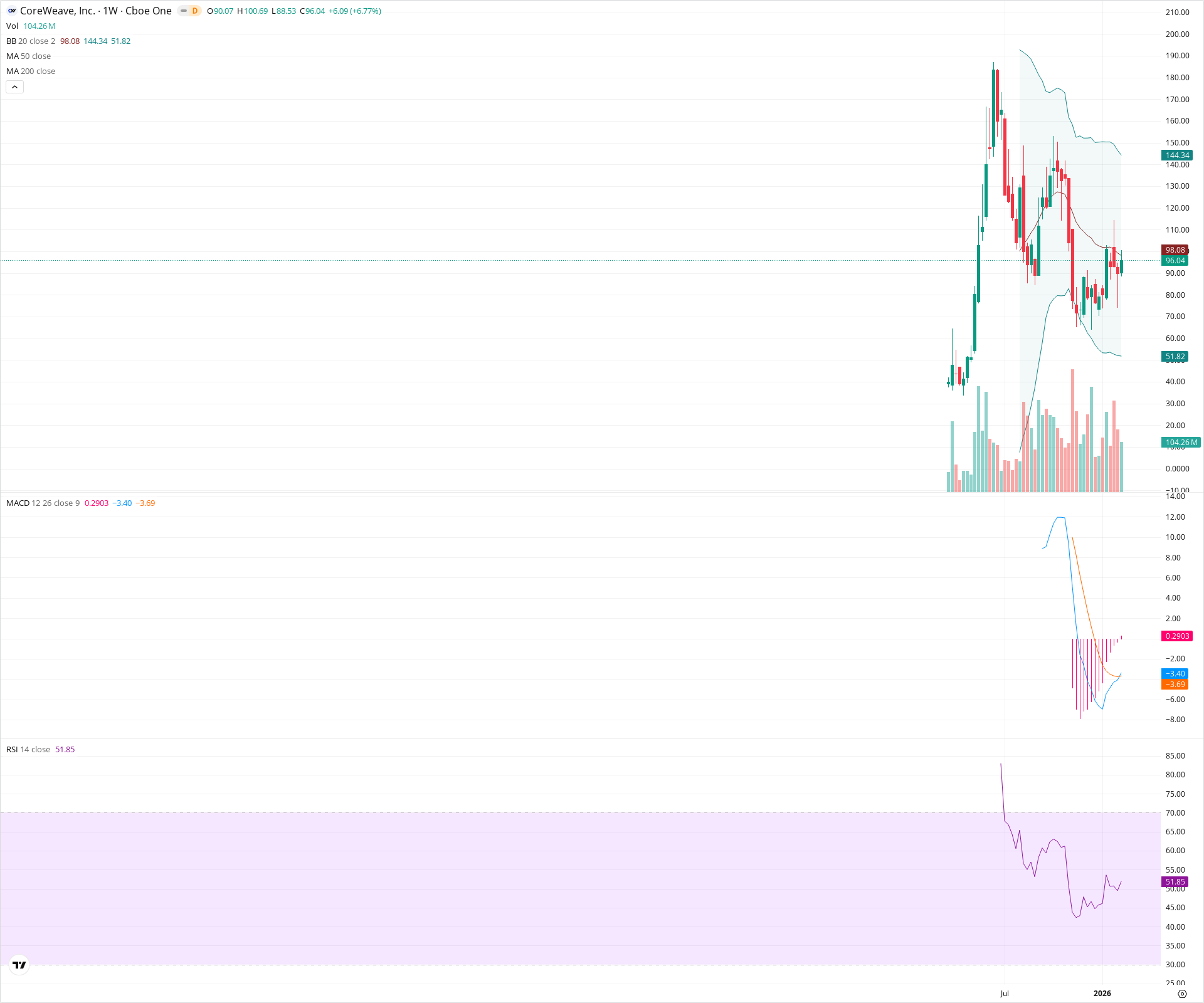 Weekly candlestick price chart for CRWV as of 2026-02-15T00:17:25.004Z, showing 20-, 50-, and 200-period SMAs, Bollinger Bands, volume, MACD, RSI, and the current price line with top status bar.