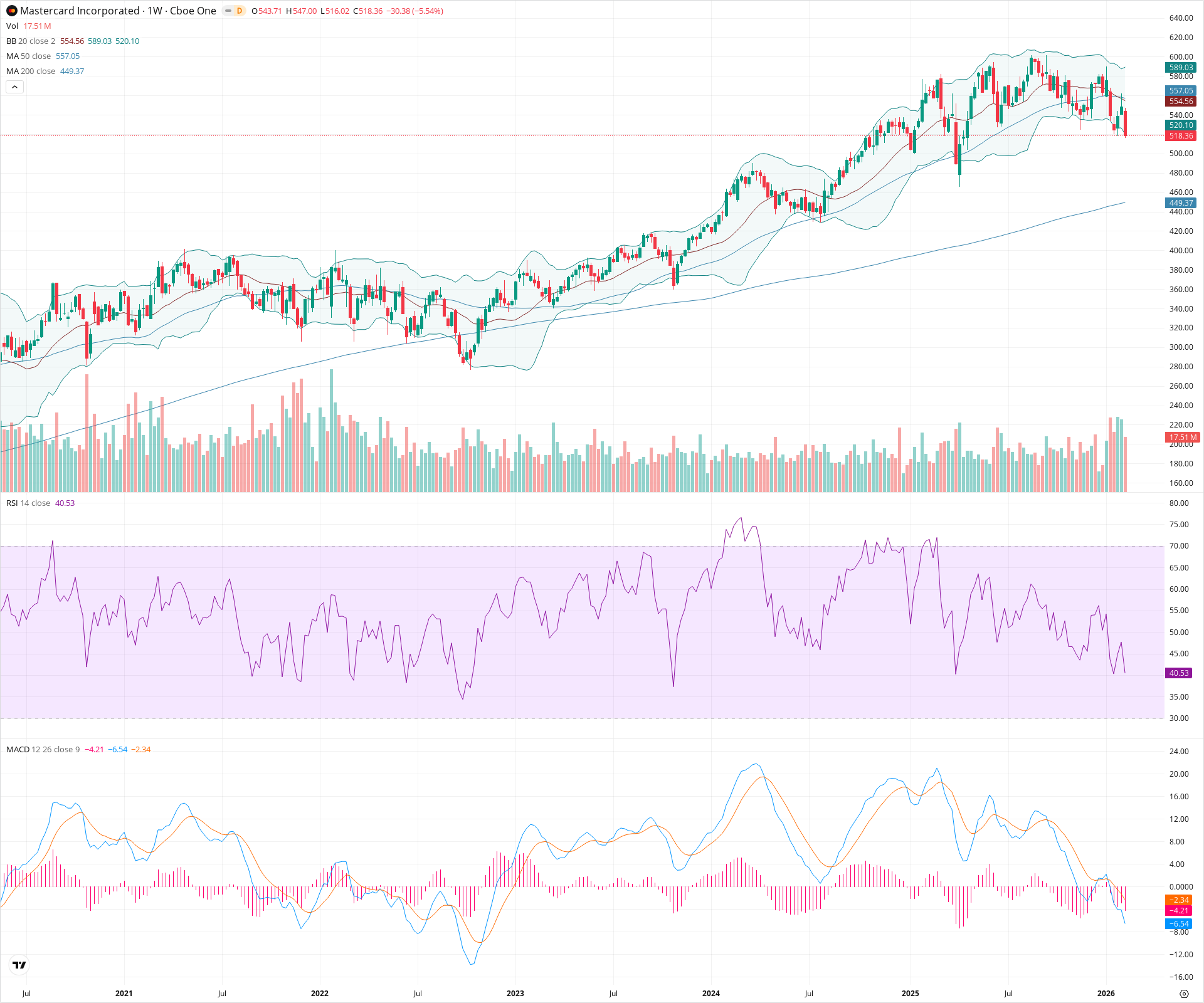 Weekly candlestick price chart for MA as of 2026-02-15T00:13:59.840Z, showing 20-, 50-, and 200-period SMAs, Bollinger Bands, volume, MACD, RSI, and the current price line with top status bar.