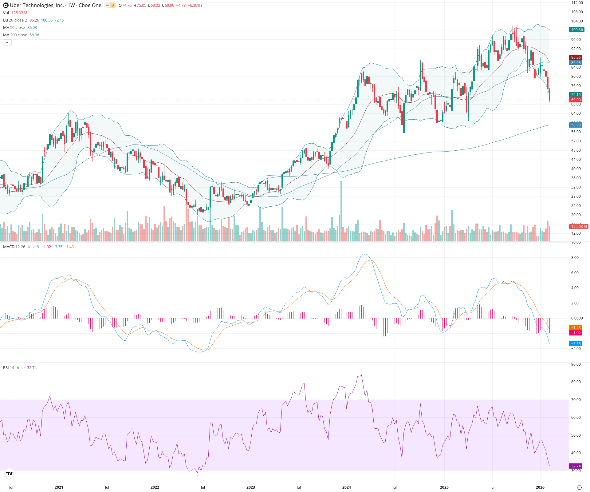 Weekly candlestick price chart for UBER as of 2026-02-15T00:15:43.316Z, showing 20-, 50-, and 200-period SMAs, Bollinger Bands, volume, MACD, RSI, and the current price line with top status bar.
