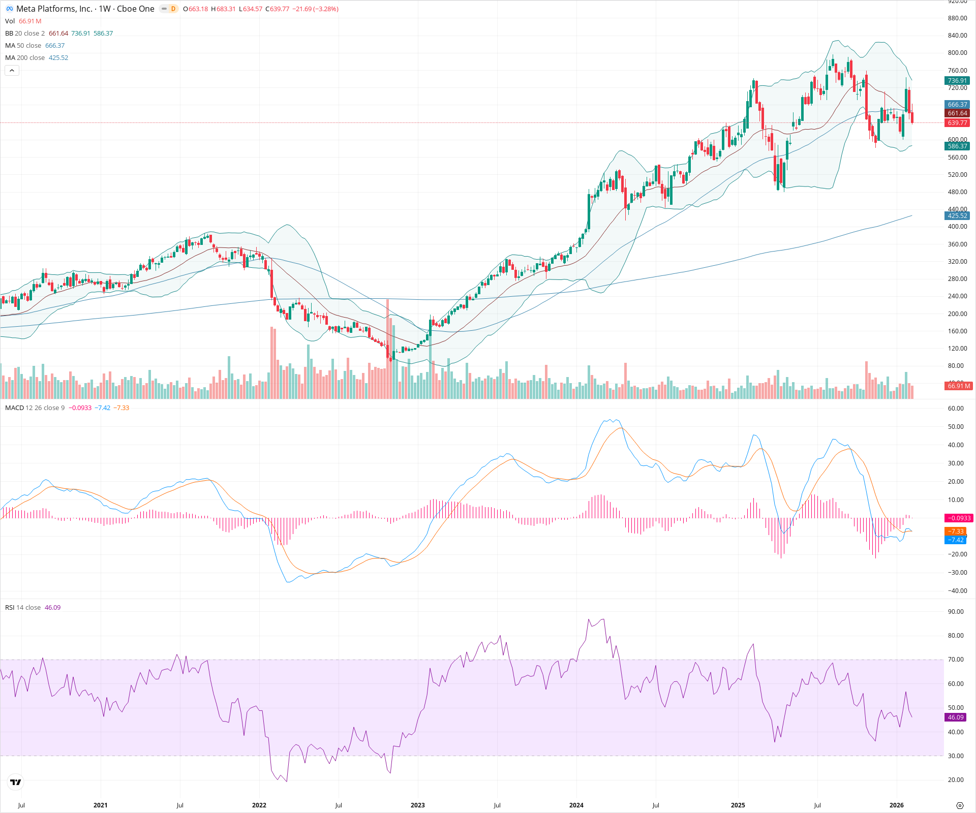 Weekly candlestick price chart for META as of 2026-02-15T00:12:57.890Z, showing 20-, 50-, and 200-period SMAs, Bollinger Bands, volume, MACD, RSI, and the current price line with top status bar.