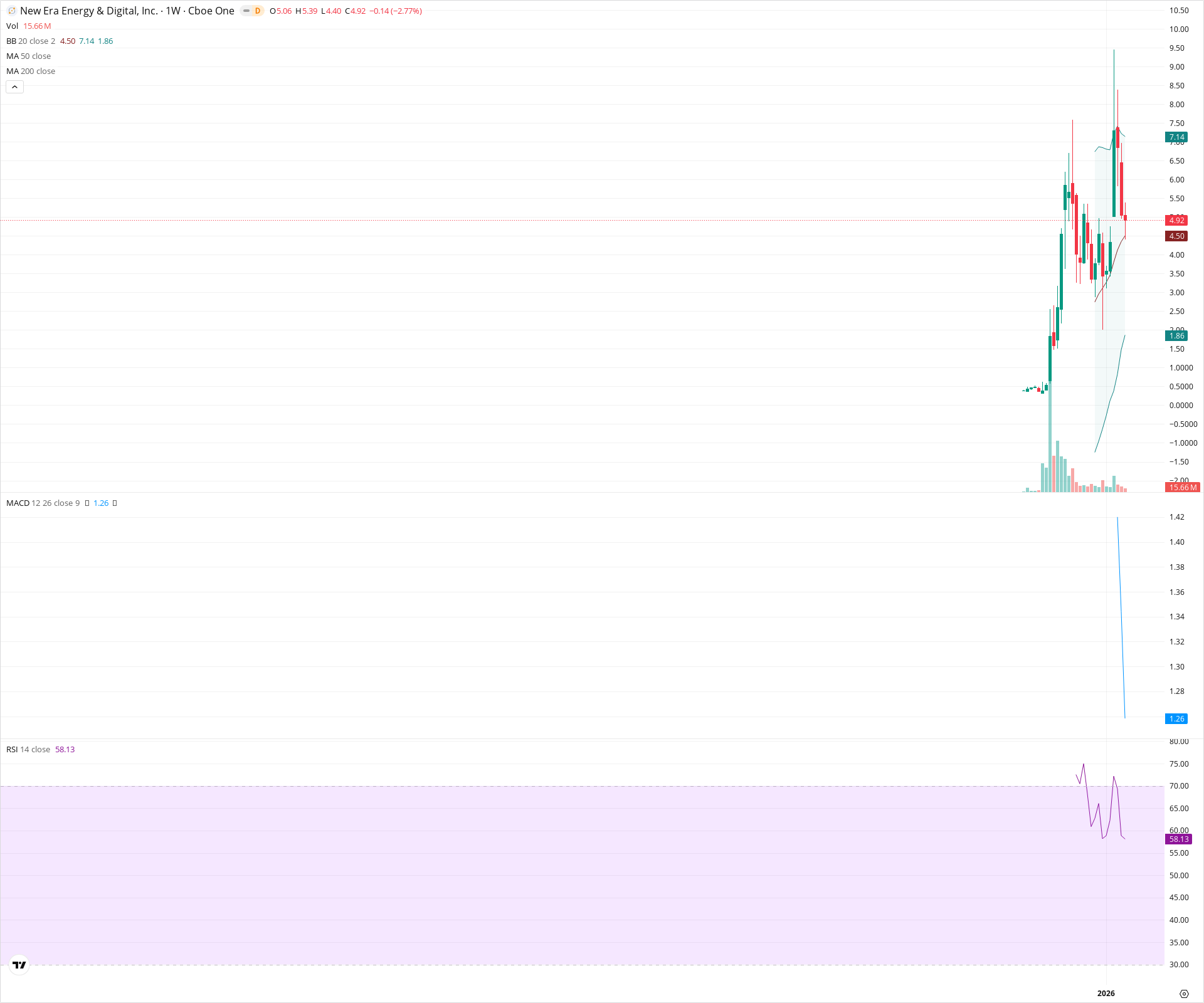 Weekly candlestick price chart for NUAI as of 2026-02-15T00:20:12.516Z, showing 20-, 50-, and 200-period SMAs, Bollinger Bands, volume, MACD, RSI, and the current price line with top status bar.