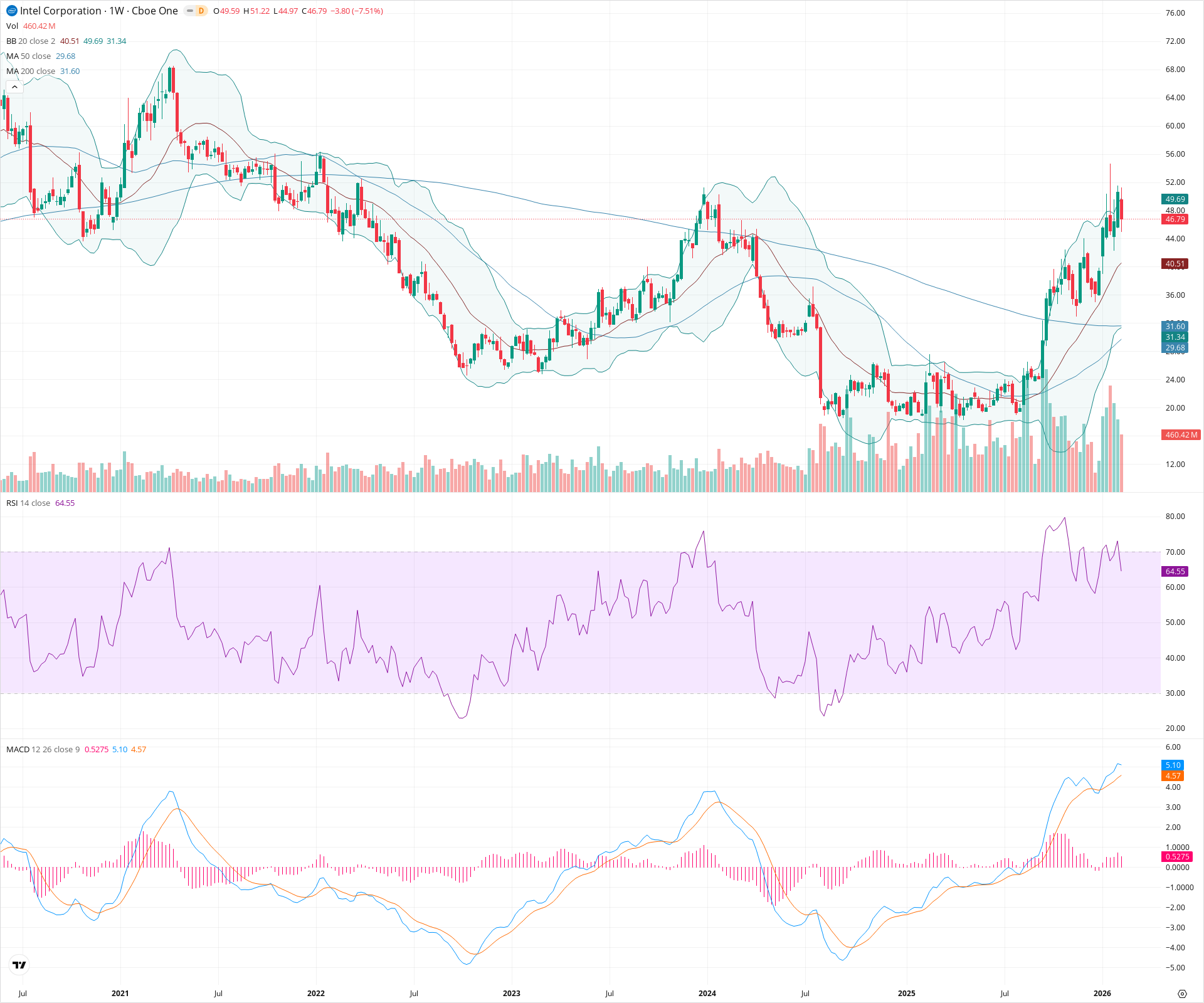 Weekly candlestick price chart for INTC as of 2026-02-15T00:15:27.017Z, showing 20-, 50-, and 200-period SMAs, Bollinger Bands, volume, MACD, RSI, and the current price line with top status bar.