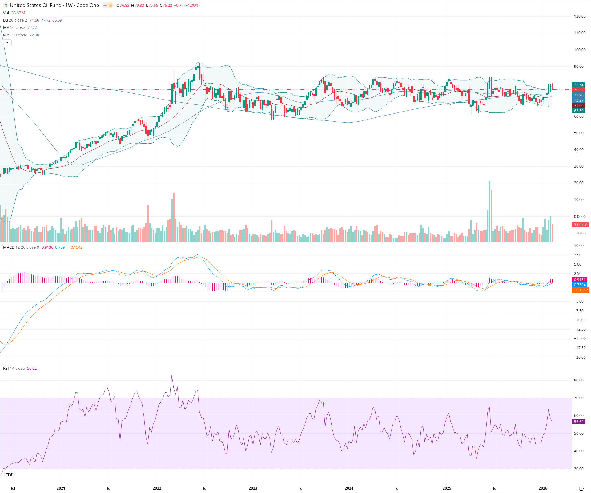Weekly candlestick price chart for USO as of 2026-02-15T00:04:35.616Z, showing 20-, 50-, and 200-period SMAs, Bollinger Bands, volume, MACD, RSI, and the current price line with top status bar.