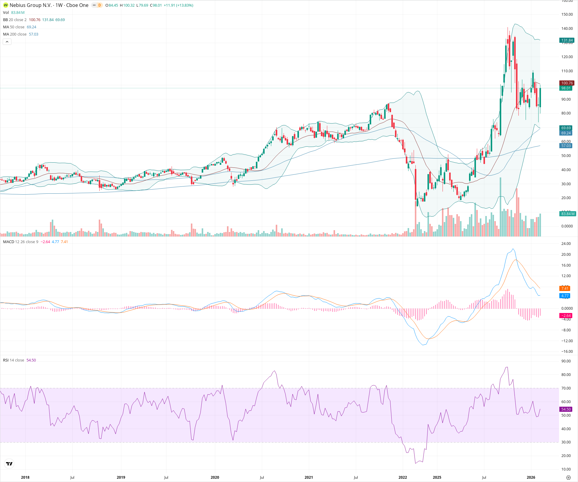 Weekly candlestick price chart for NBIS as of 2026-02-15T00:17:32.415Z, showing 20-, 50-, and 200-period SMAs, Bollinger Bands, volume, MACD, RSI, and the current price line with top status bar.